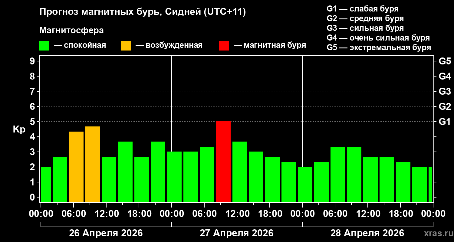 Прогноз геомагнитного индекса&nbsp;Kp