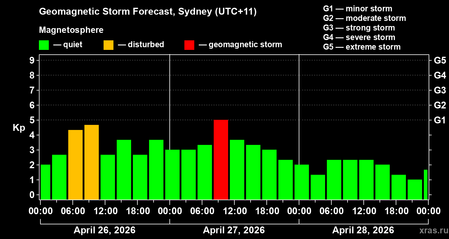 Forecast of the geomagnetic index&nbsp;Kp