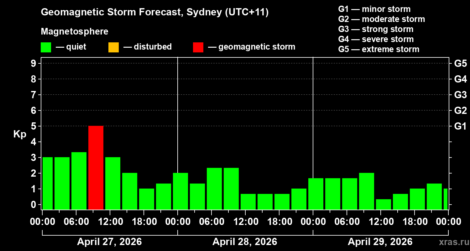 Forecast of the geomagnetic index&nbsp;Kp