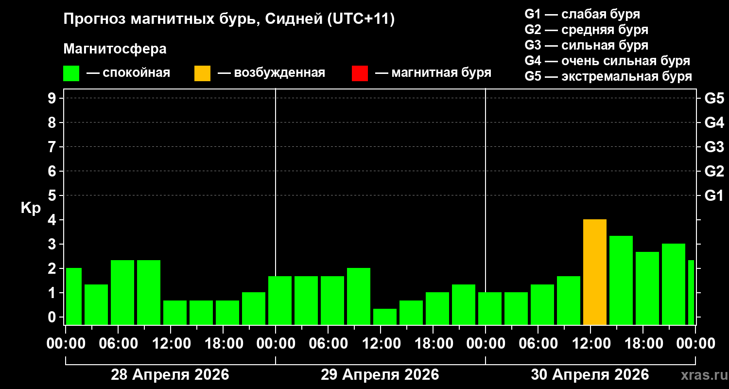 Прогноз геомагнитного индекса&nbsp;Kp