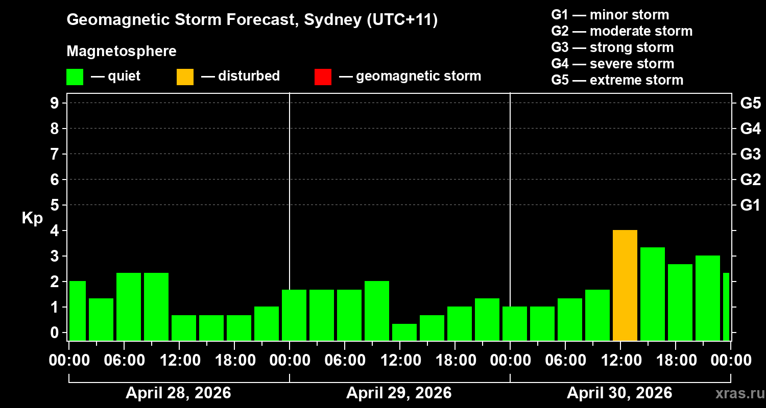 Forecast of the geomagnetic index&nbsp;Kp