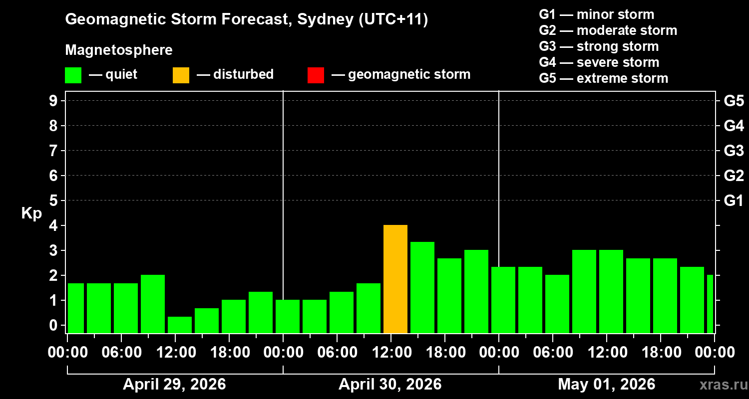 Forecast of the geomagnetic index&nbsp;Kp