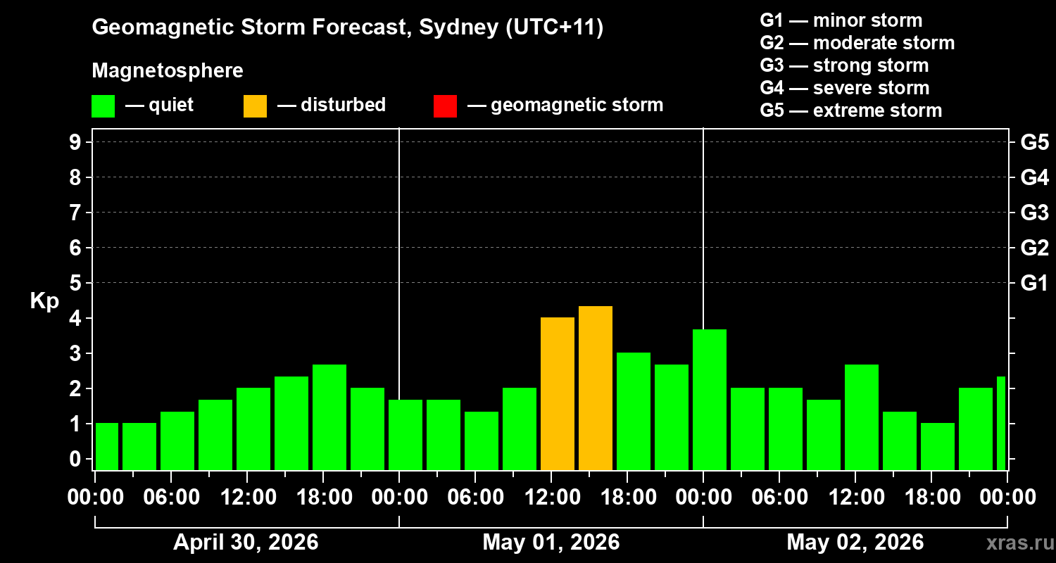Forecast of the geomagnetic index&nbsp;Kp