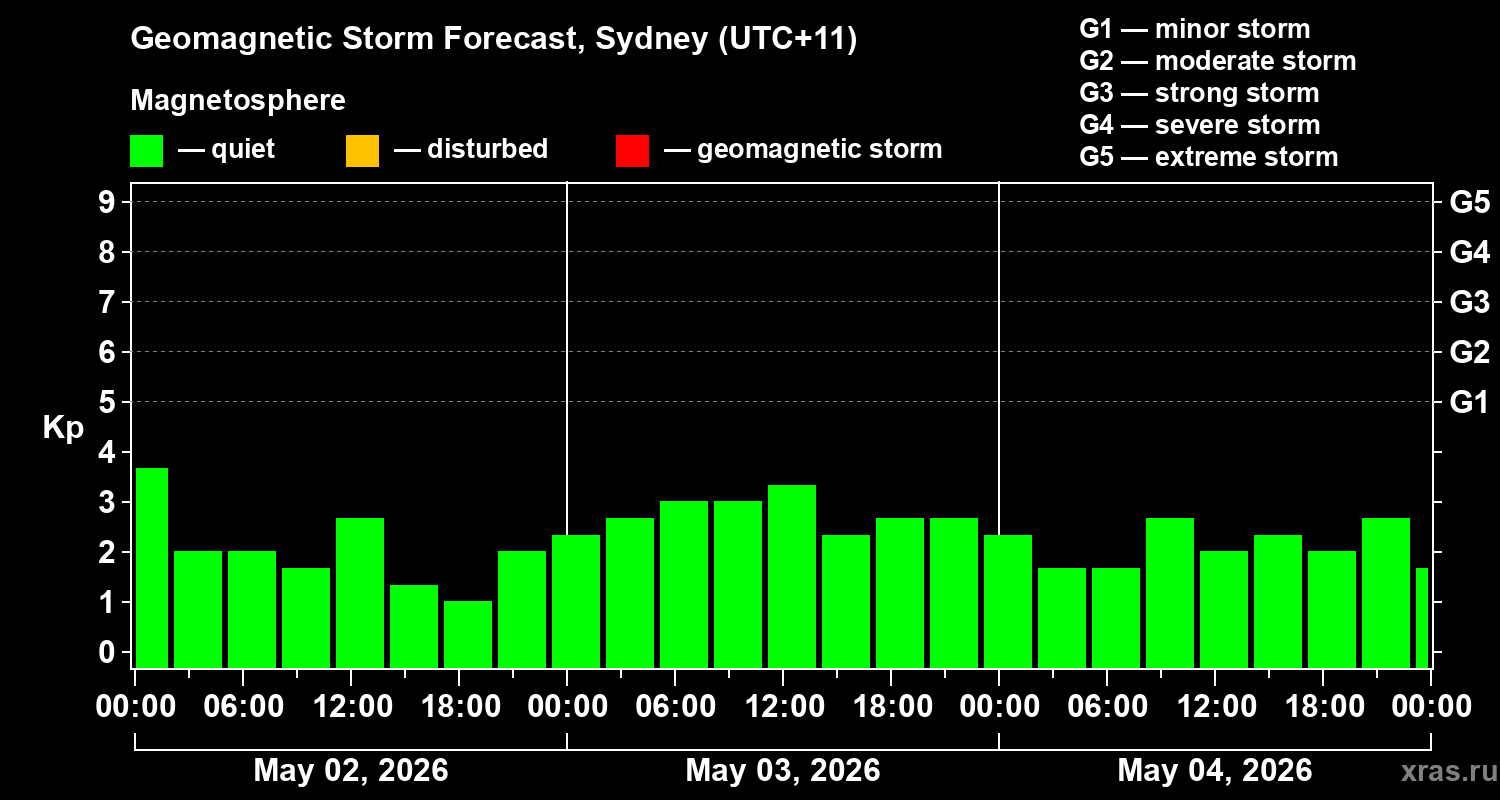 Forecast of the geomagnetic index&nbsp;Kp