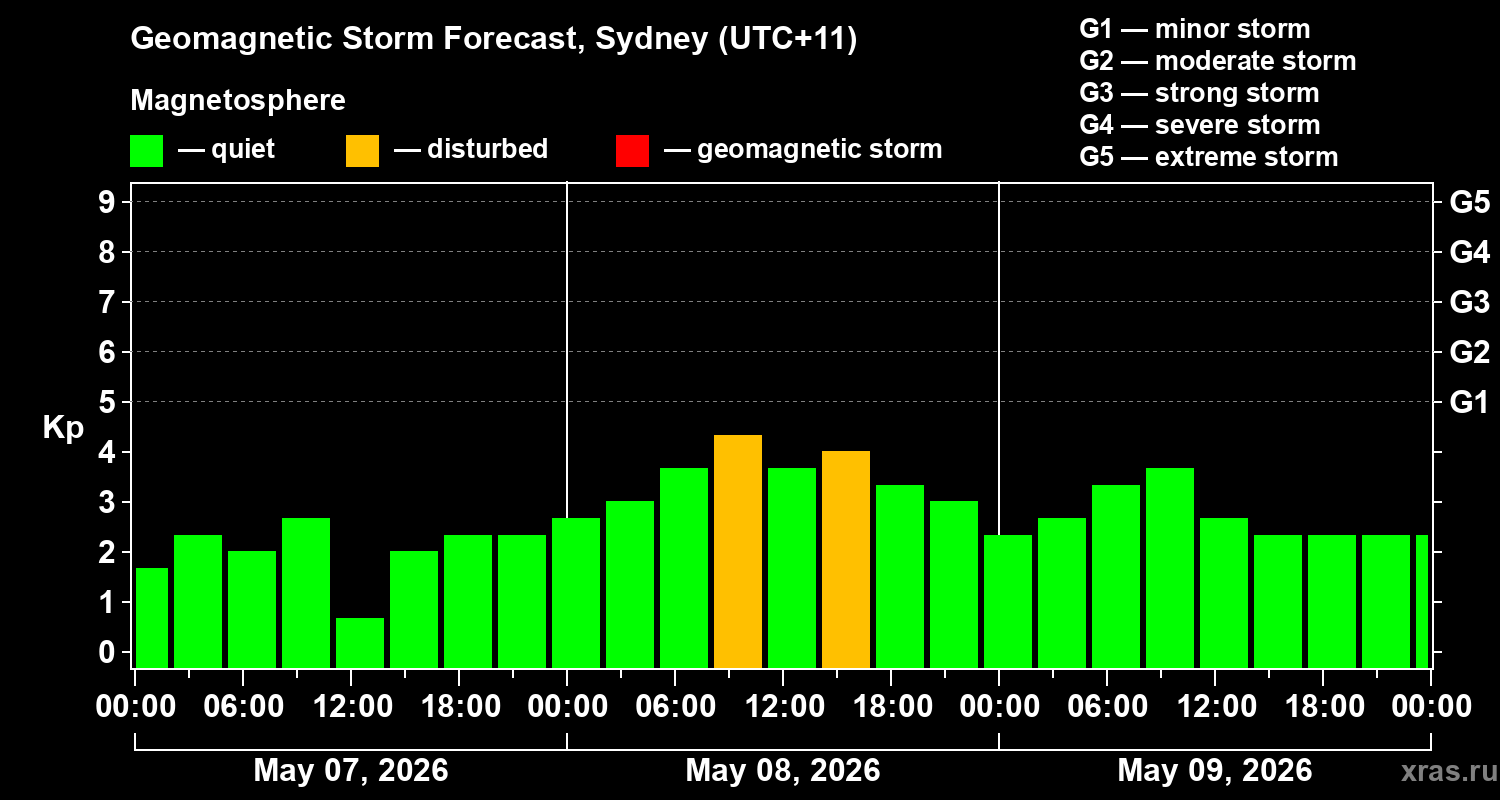 Forecast of the geomagnetic index&nbsp;Kp