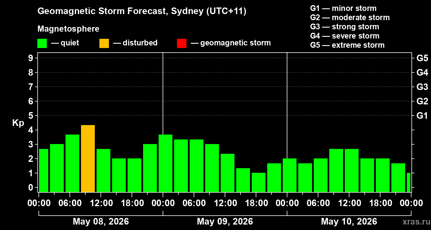 Forecast of the geomagnetic index&nbsp;Kp