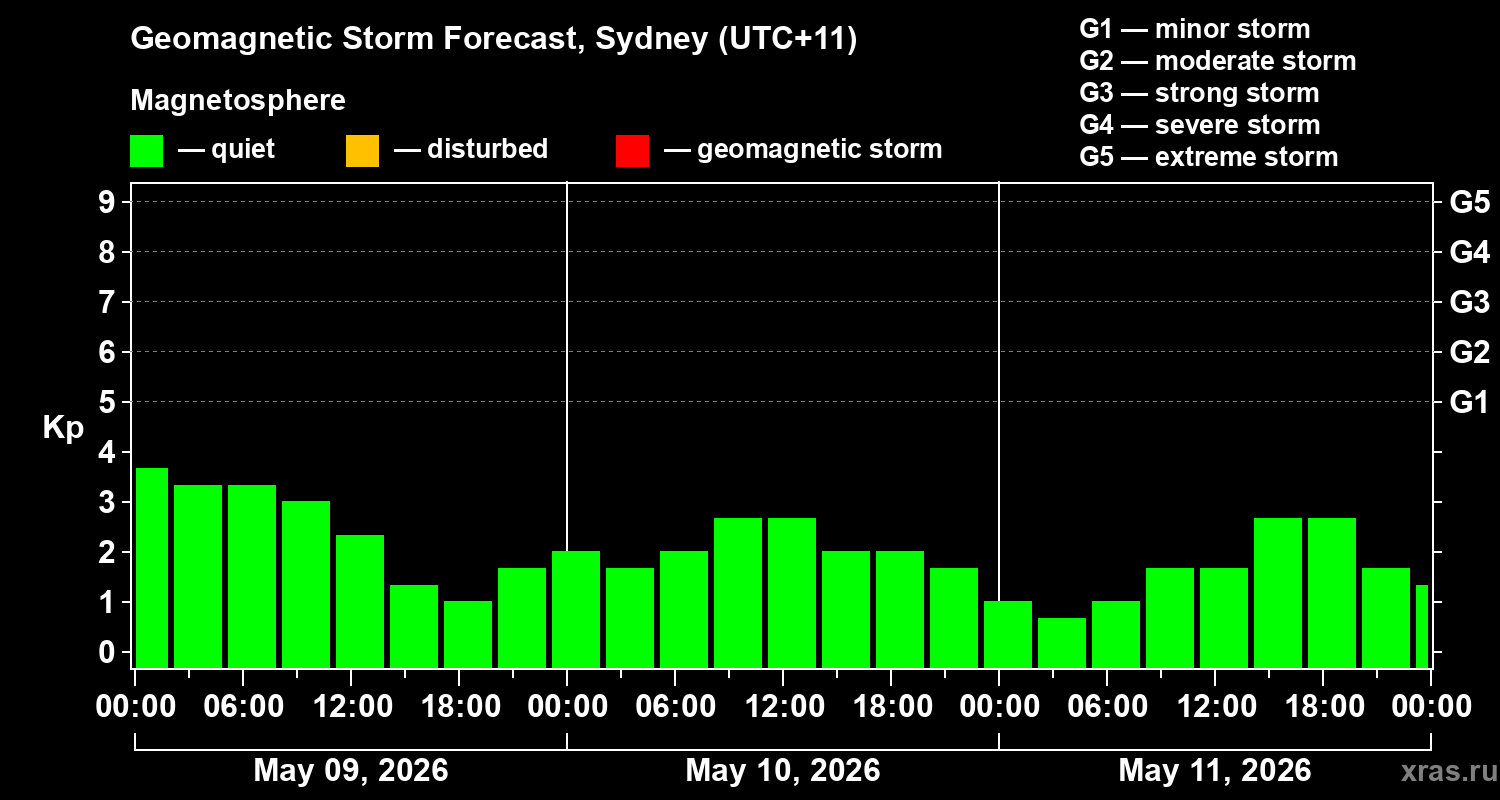 Forecast of the geomagnetic index&nbsp;Kp