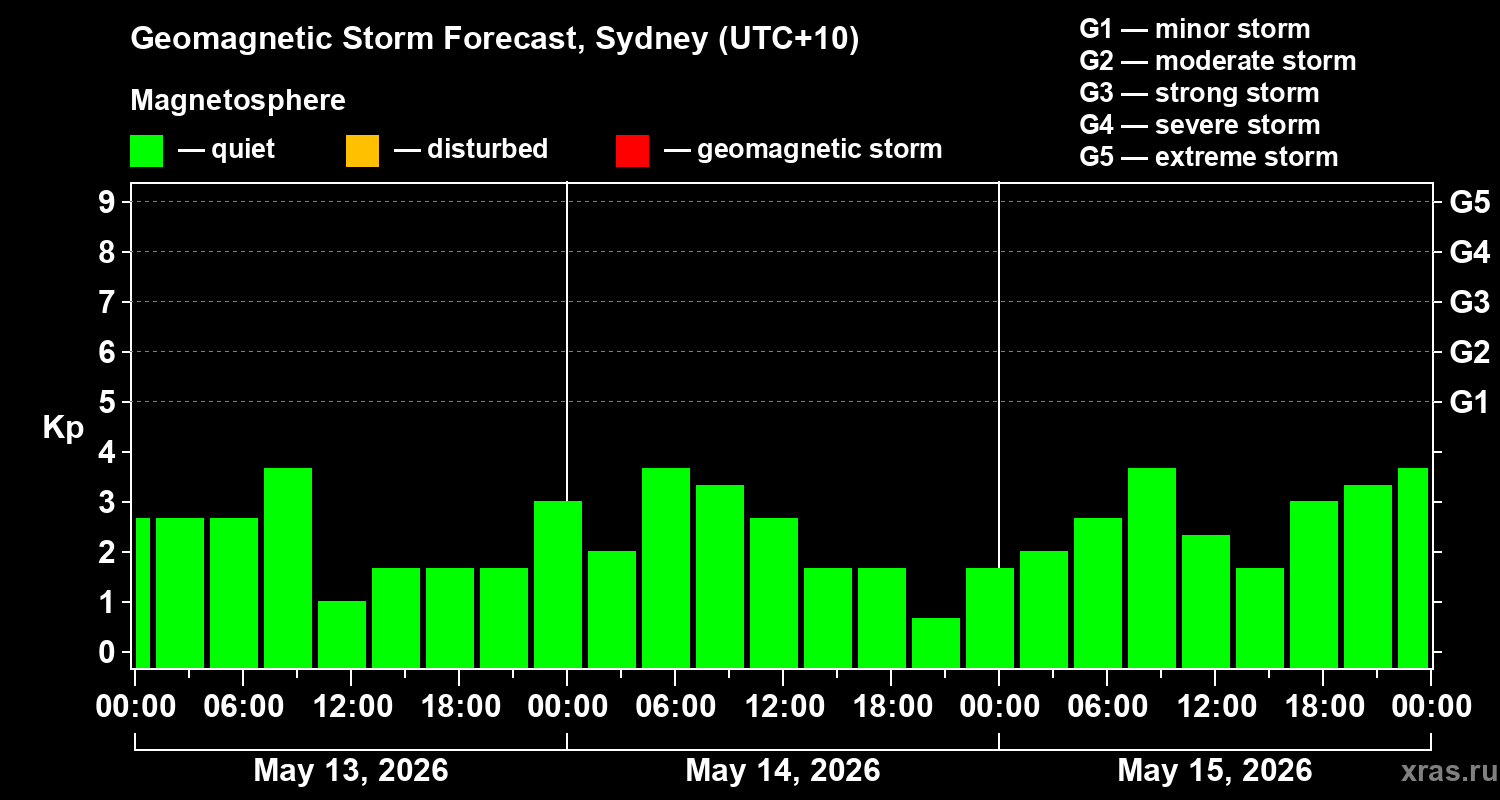 Forecast of the geomagnetic index&nbsp;Kp