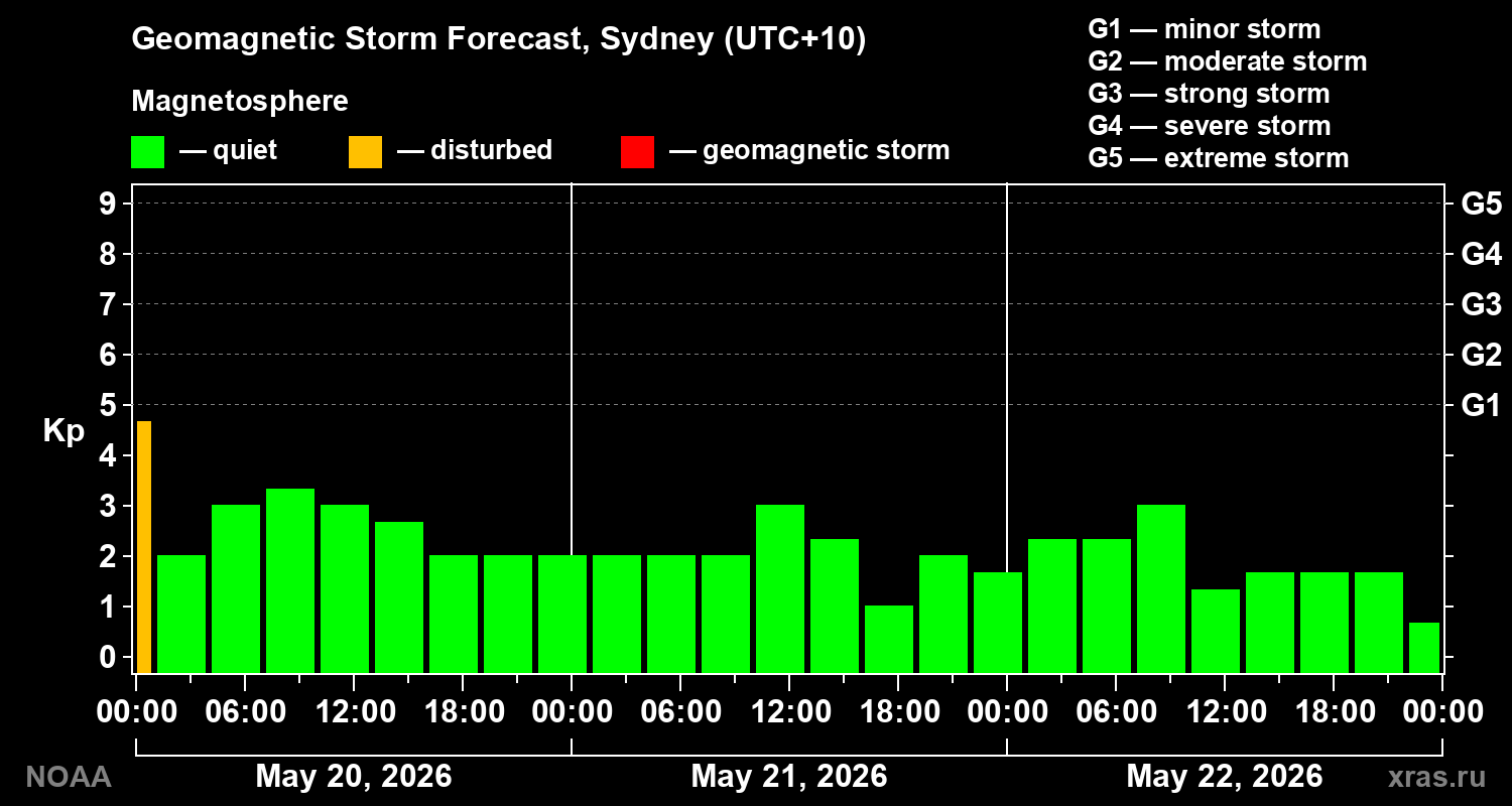 Forecast of the geomagnetic index&nbsp;Kp