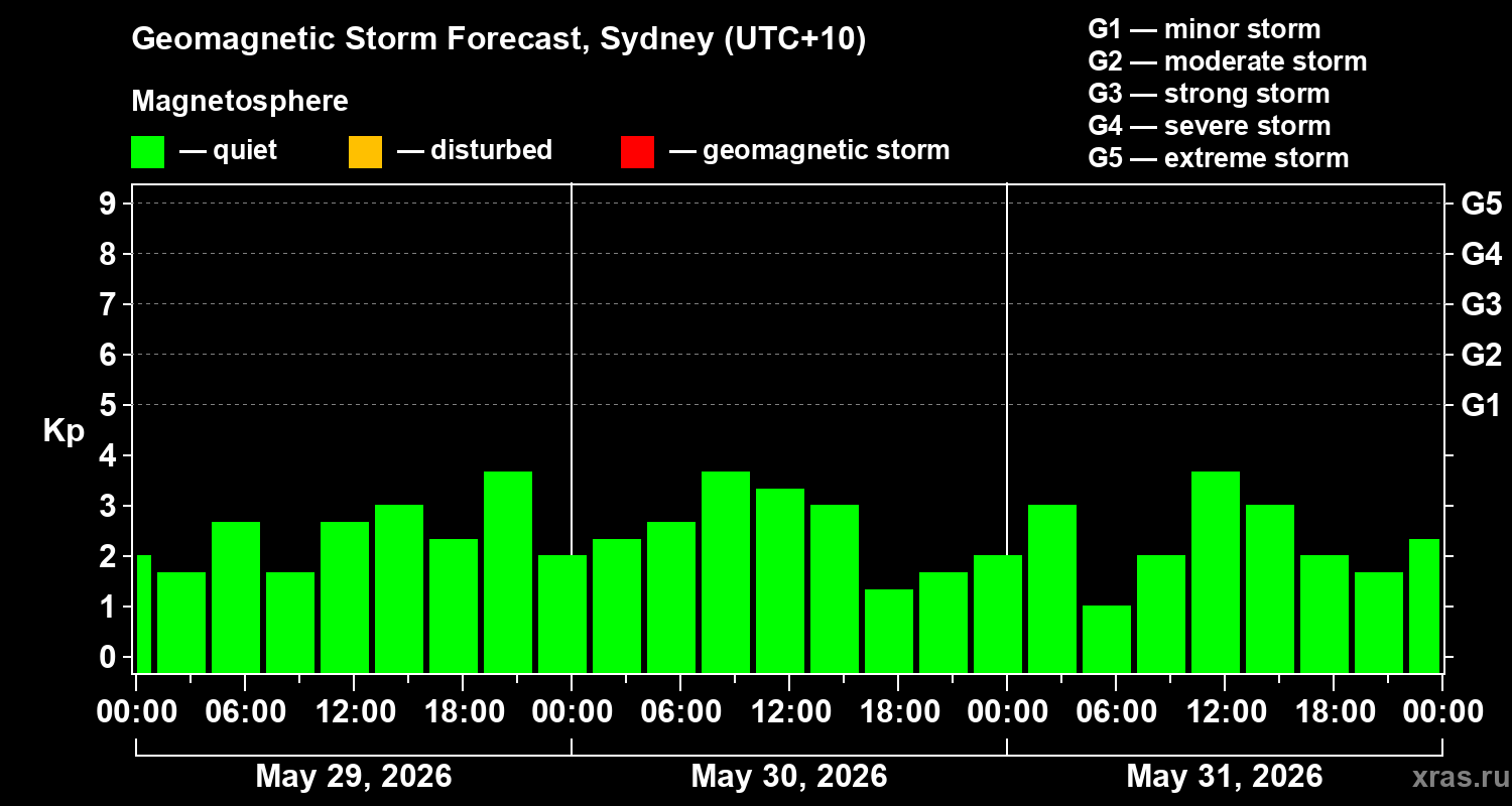 Forecast of the geomagnetic index&nbsp;Kp