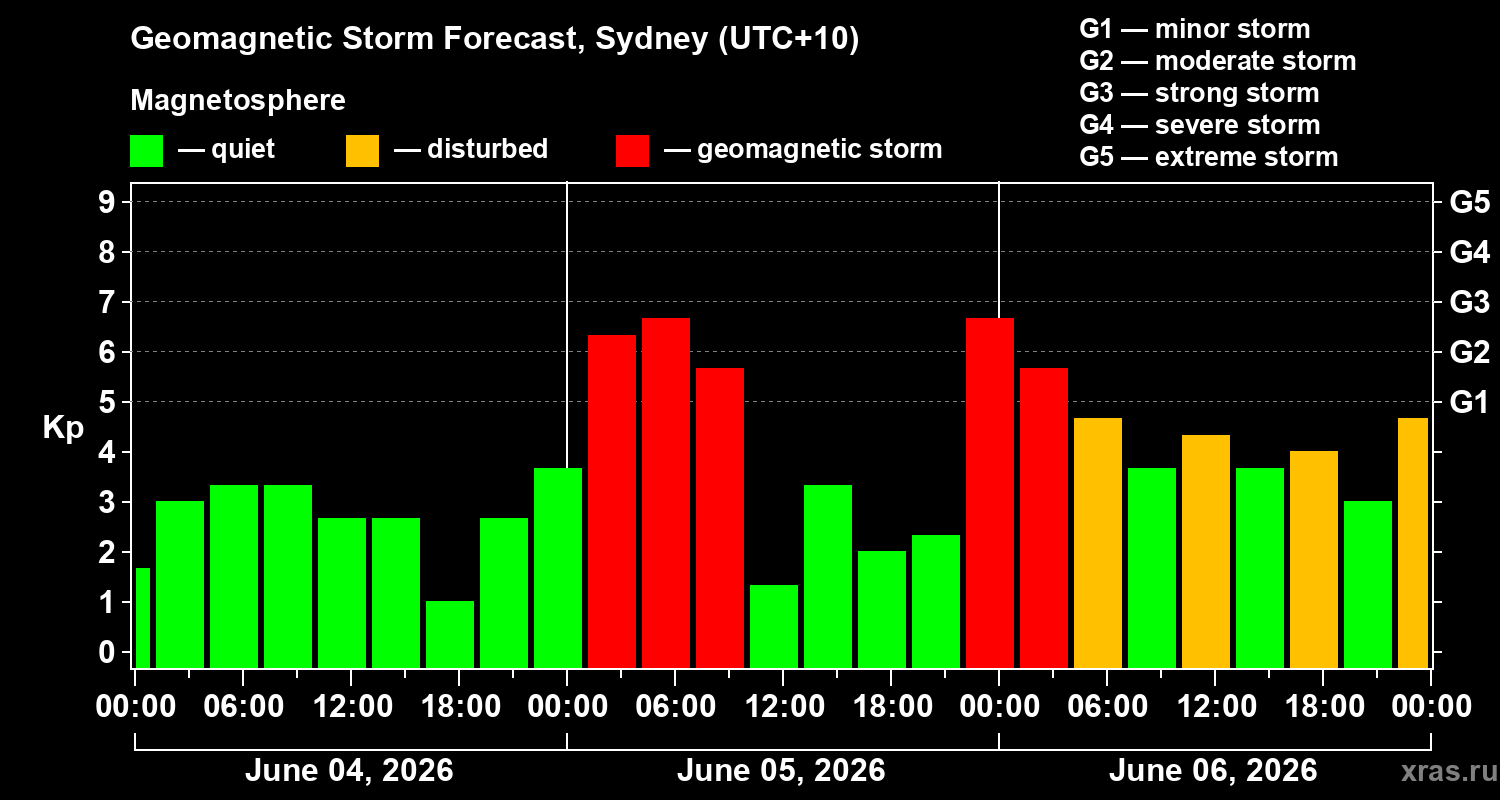 Forecast of the geomagnetic index&nbsp;Kp