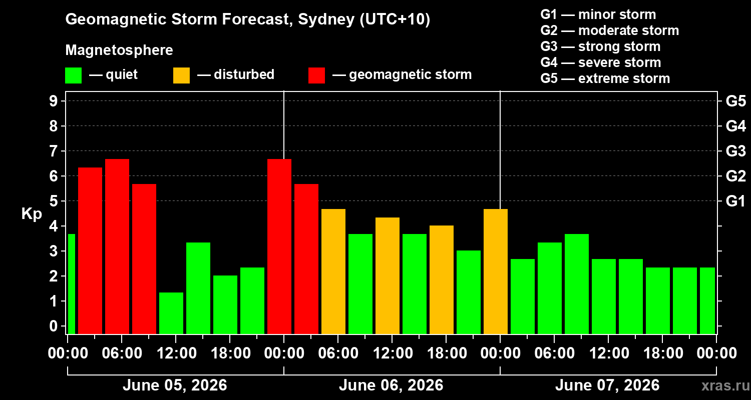 Forecast of the geomagnetic index Kp