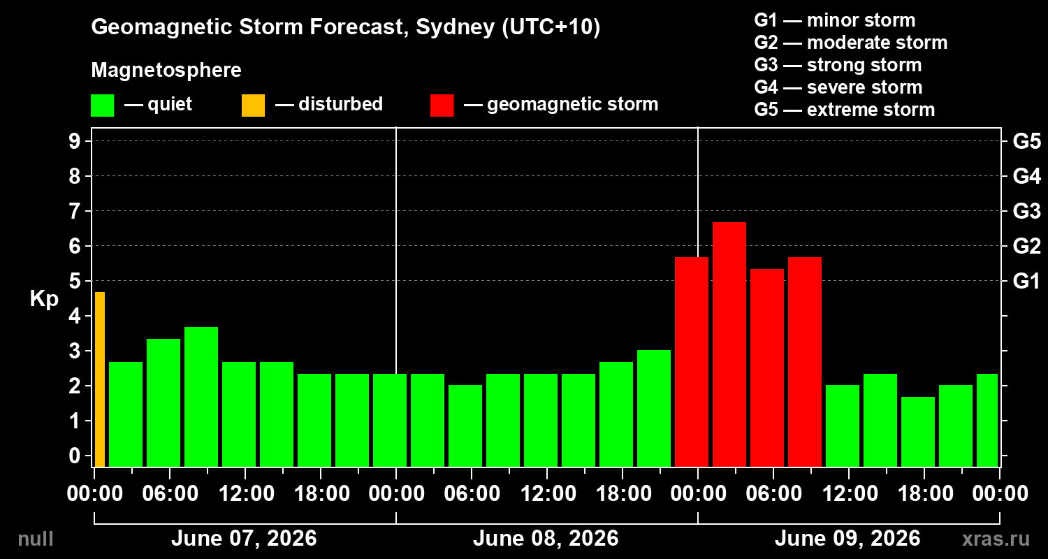 Forecast of the geomagnetic index&nbsp;Kp
