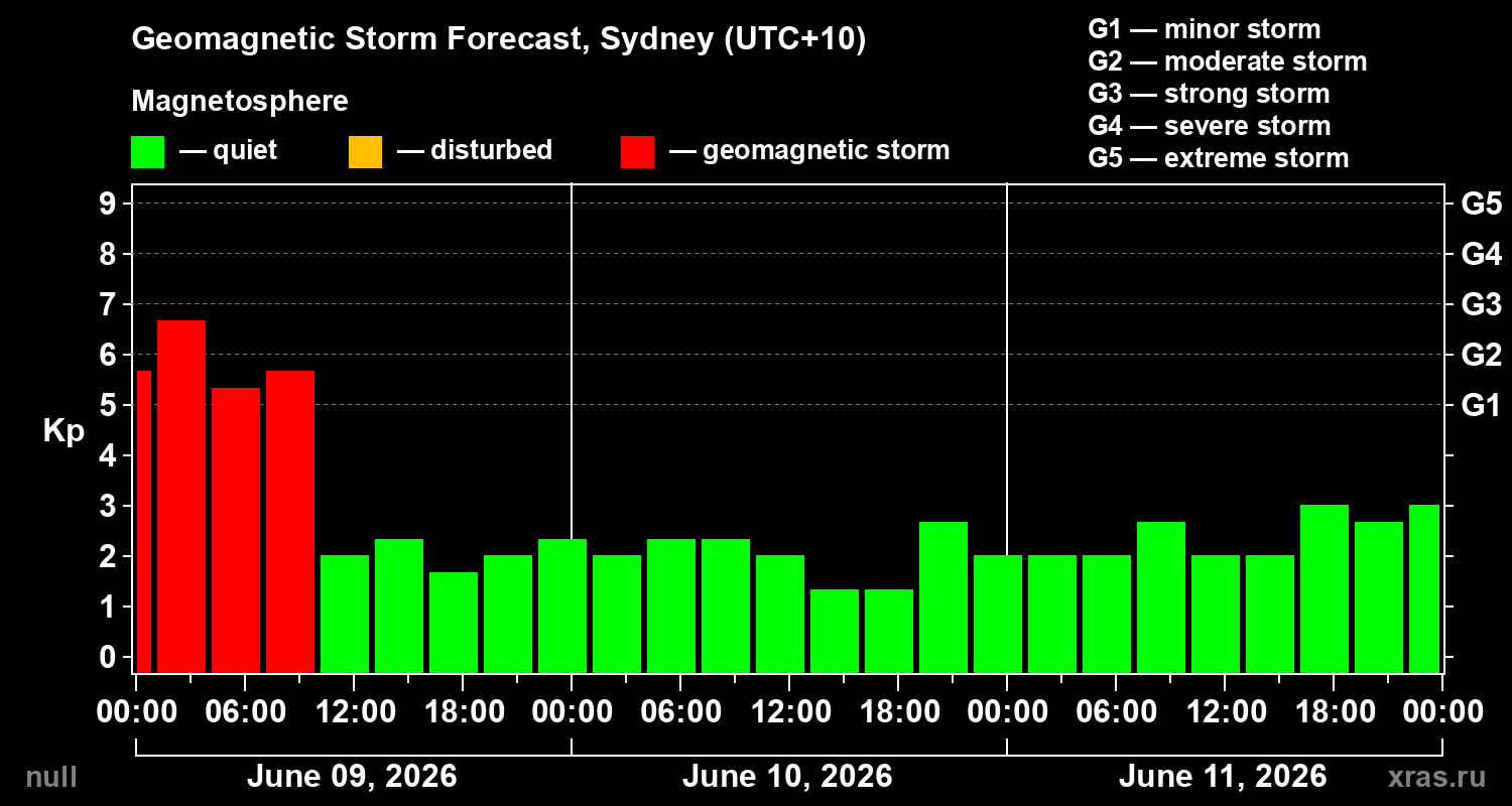 Forecast of the geomagnetic index&nbsp;Kp