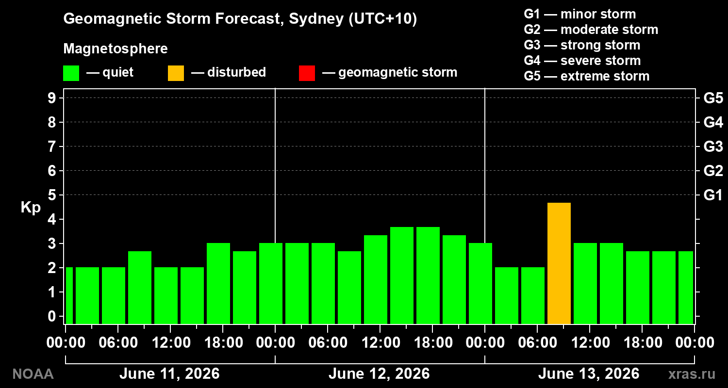 Forecast of the geomagnetic index Kp