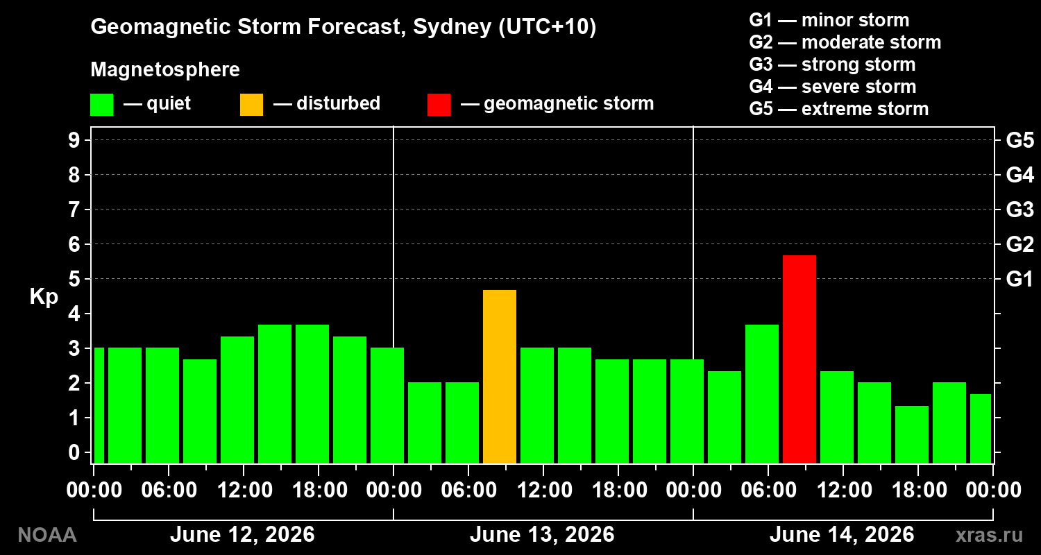 Forecast of the geomagnetic index&nbsp;Kp