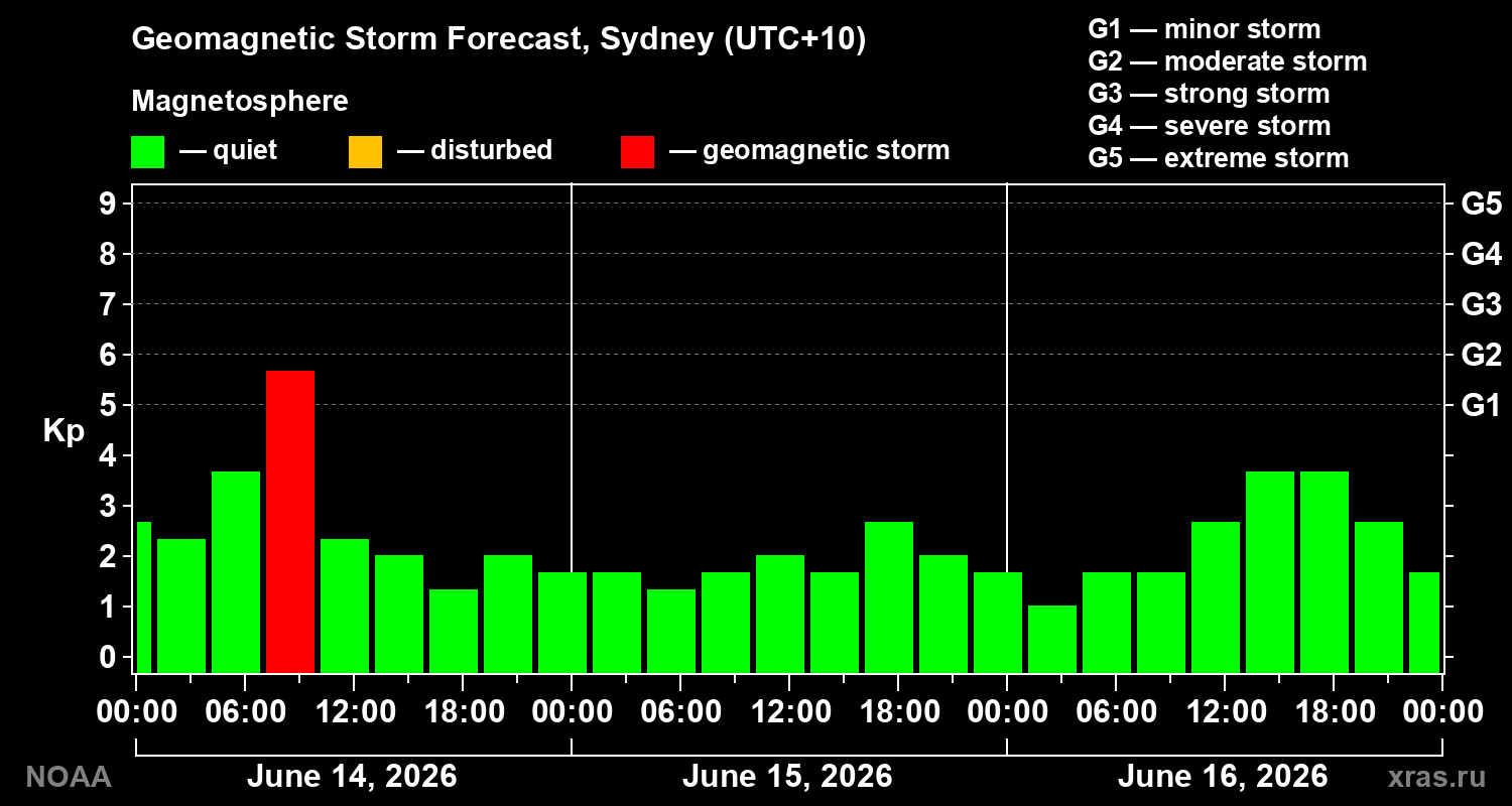 Forecast of the geomagnetic index Kp
