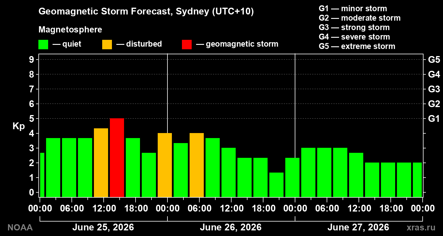 Forecast of the geomagnetic index&nbsp;Kp