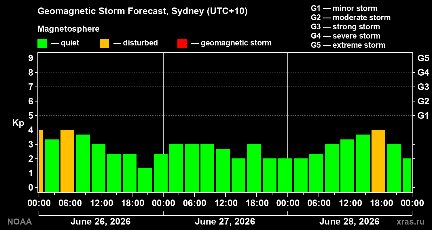Forecast of the geomagnetic index&nbsp;Kp