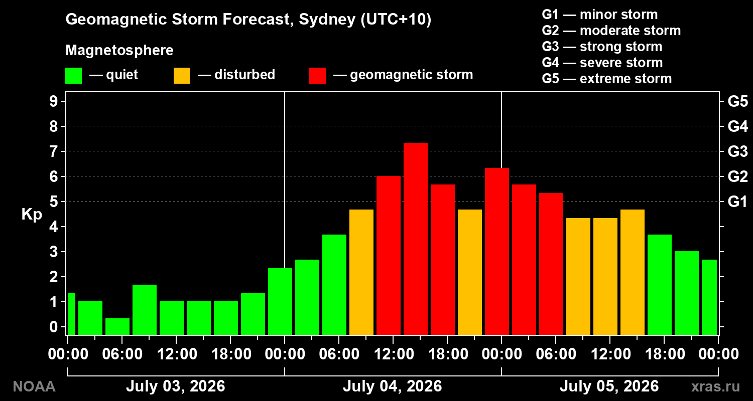 Forecast of the geomagnetic index Kp