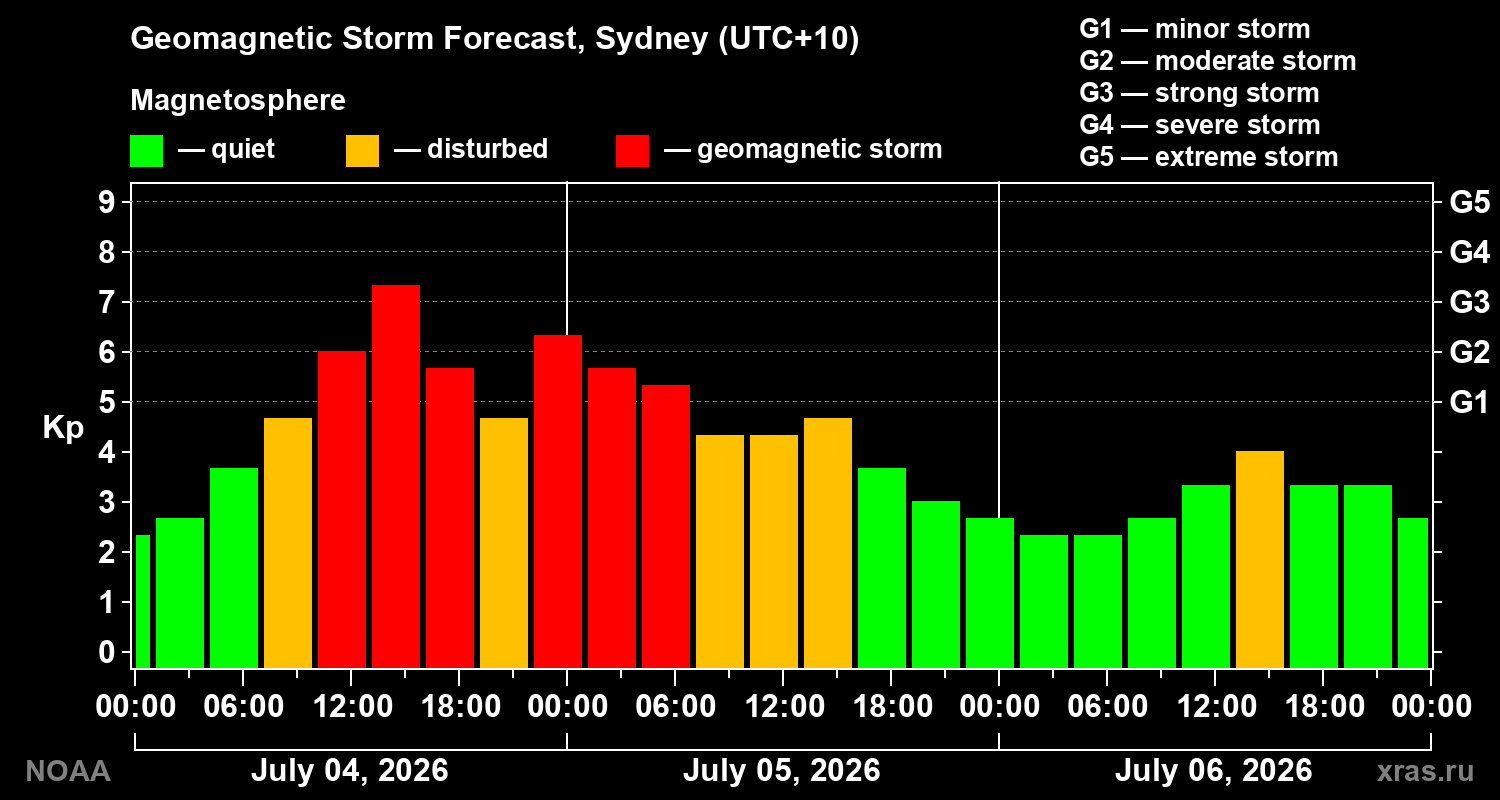 Forecast of the geomagnetic index Kp