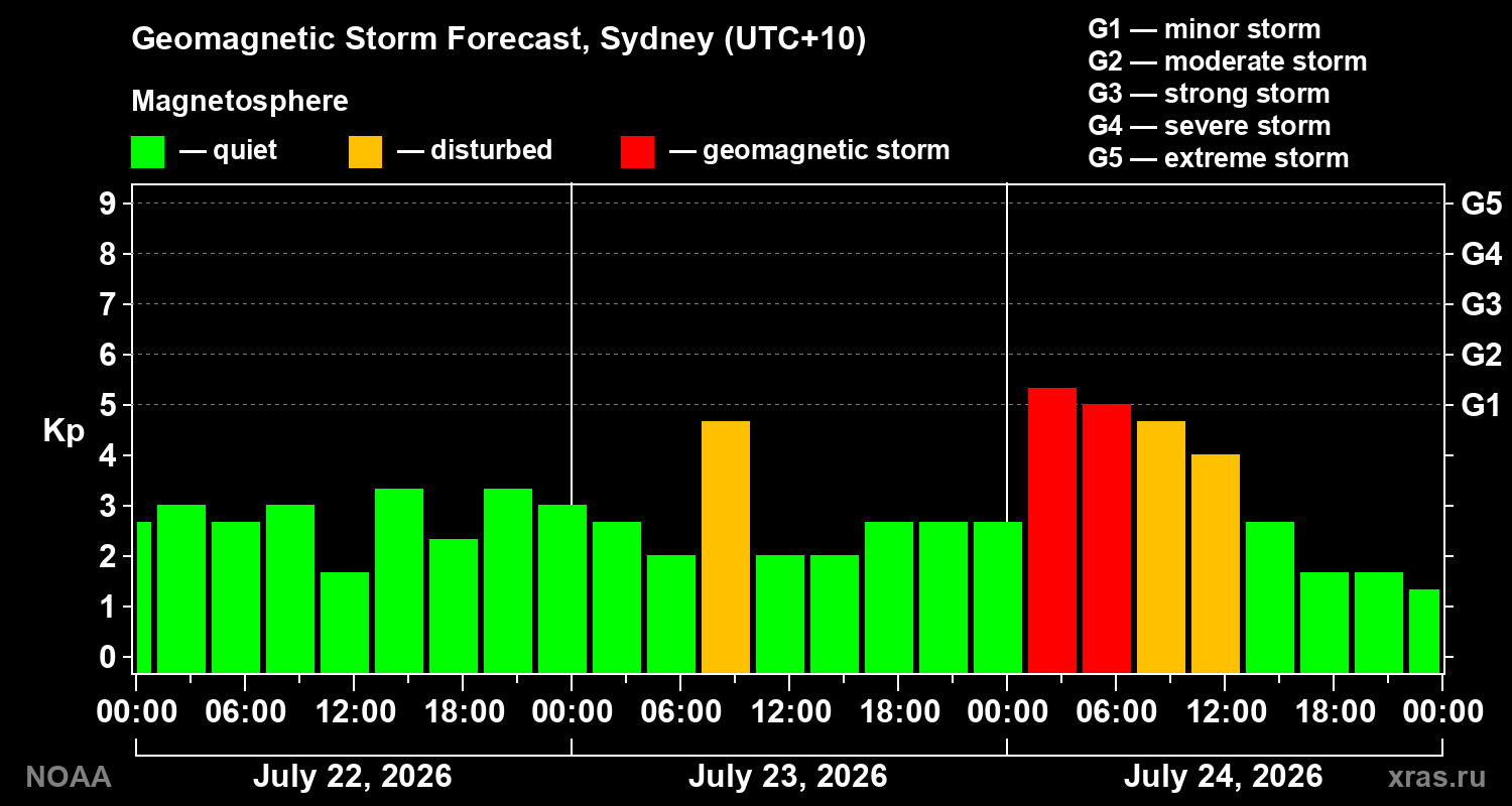 Geomagnetic index Kp forecast for three days