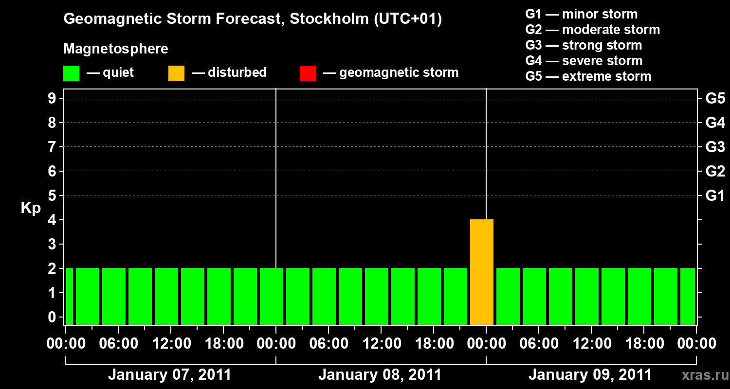 Forecast of the geomagnetic index Kp