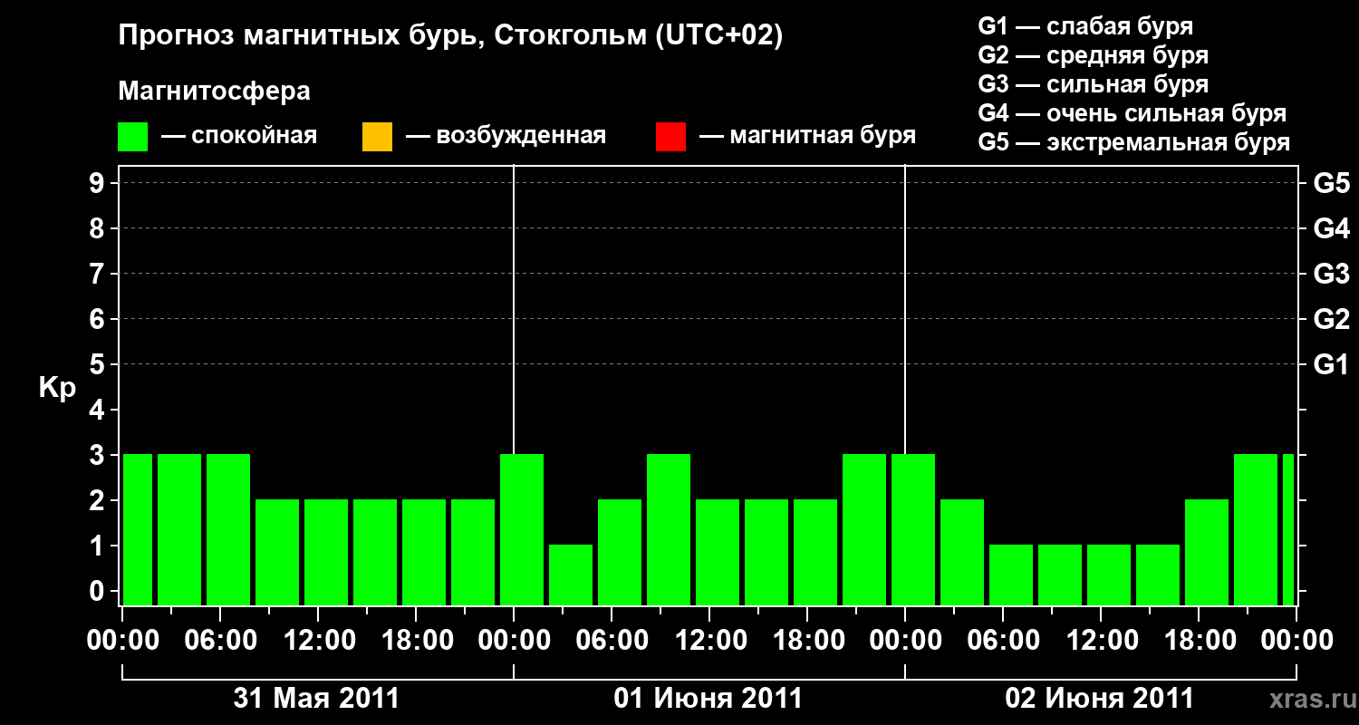 Прогноз геомагнитного индекса Kp