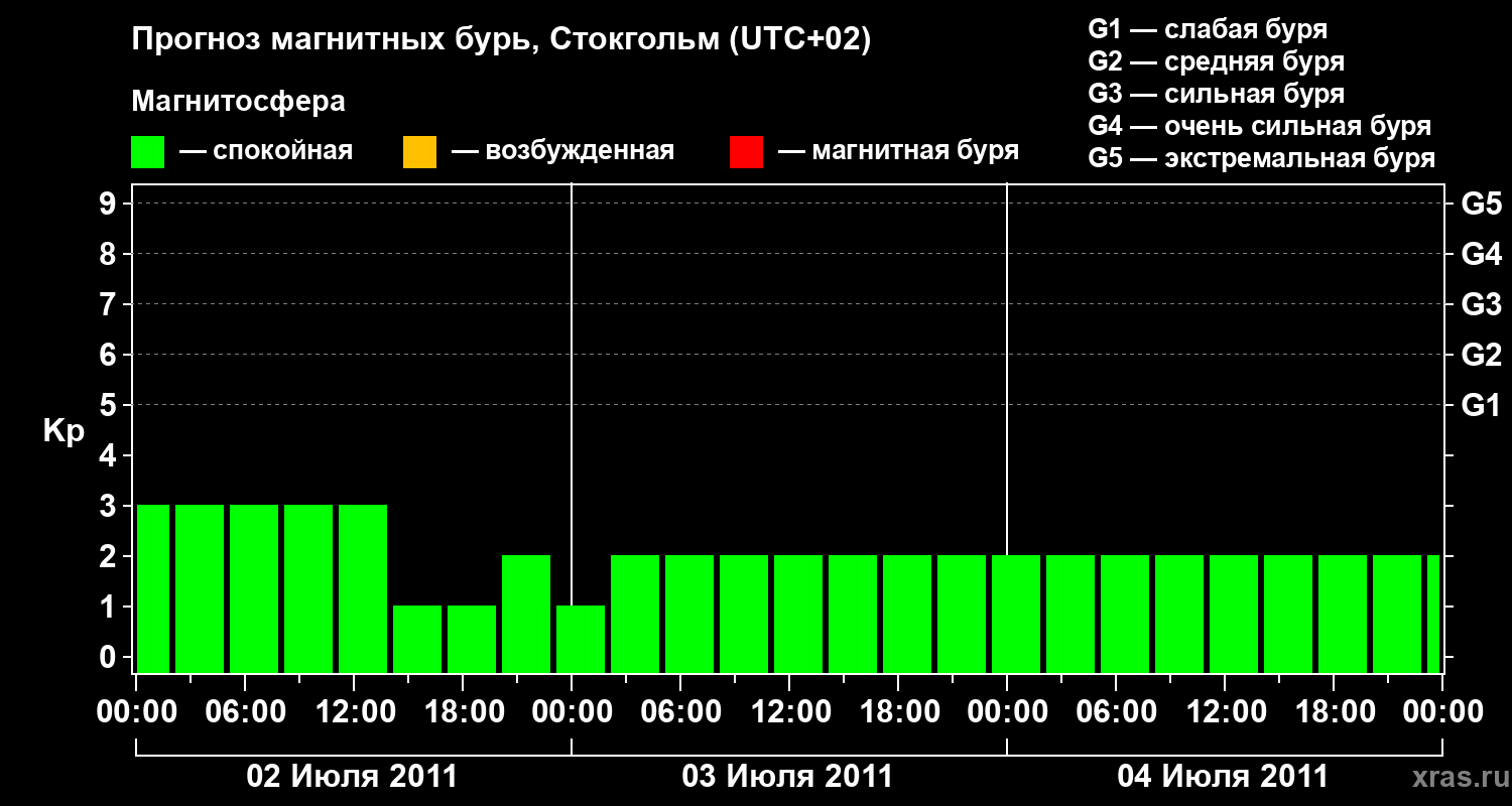 Прогноз геомагнитного индекса Kp