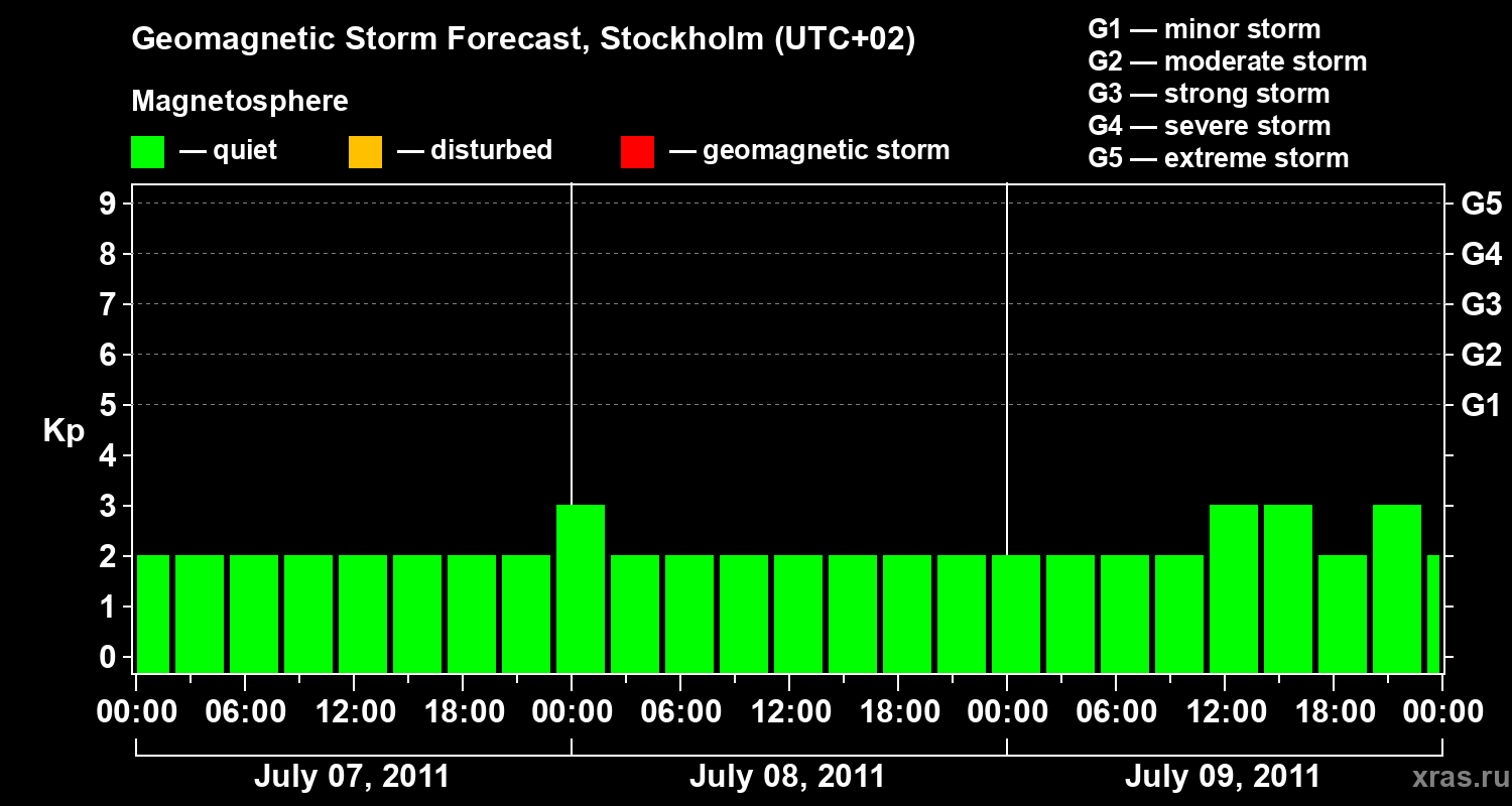 Forecast of the geomagnetic index Kp