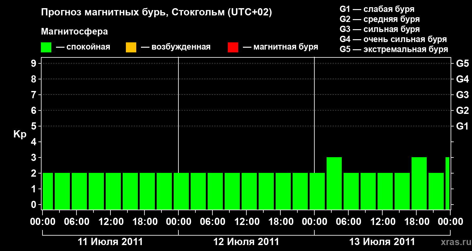 Прогноз геомагнитного индекса Kp
