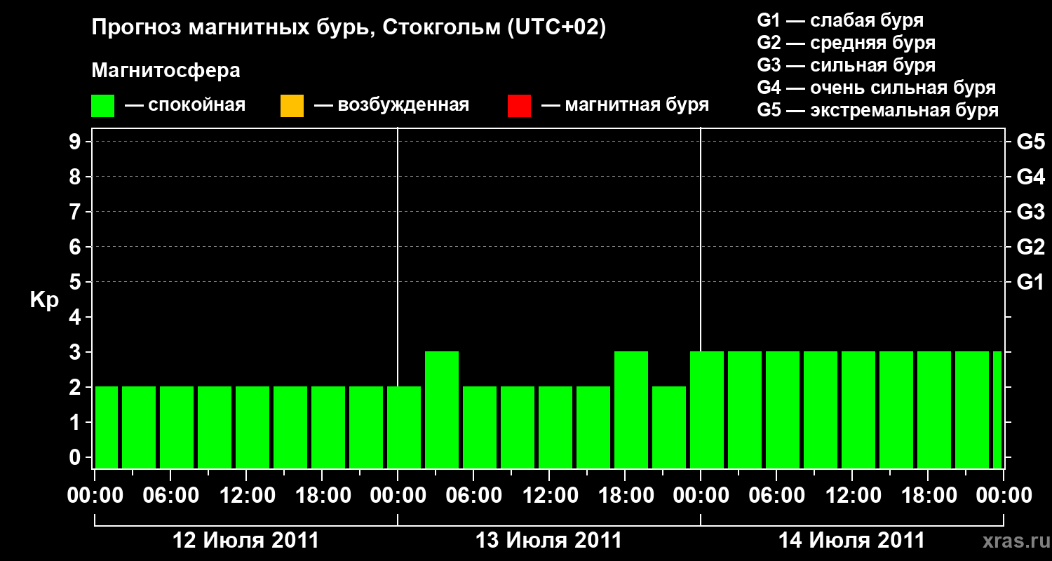 Прогноз геомагнитного индекса Kp