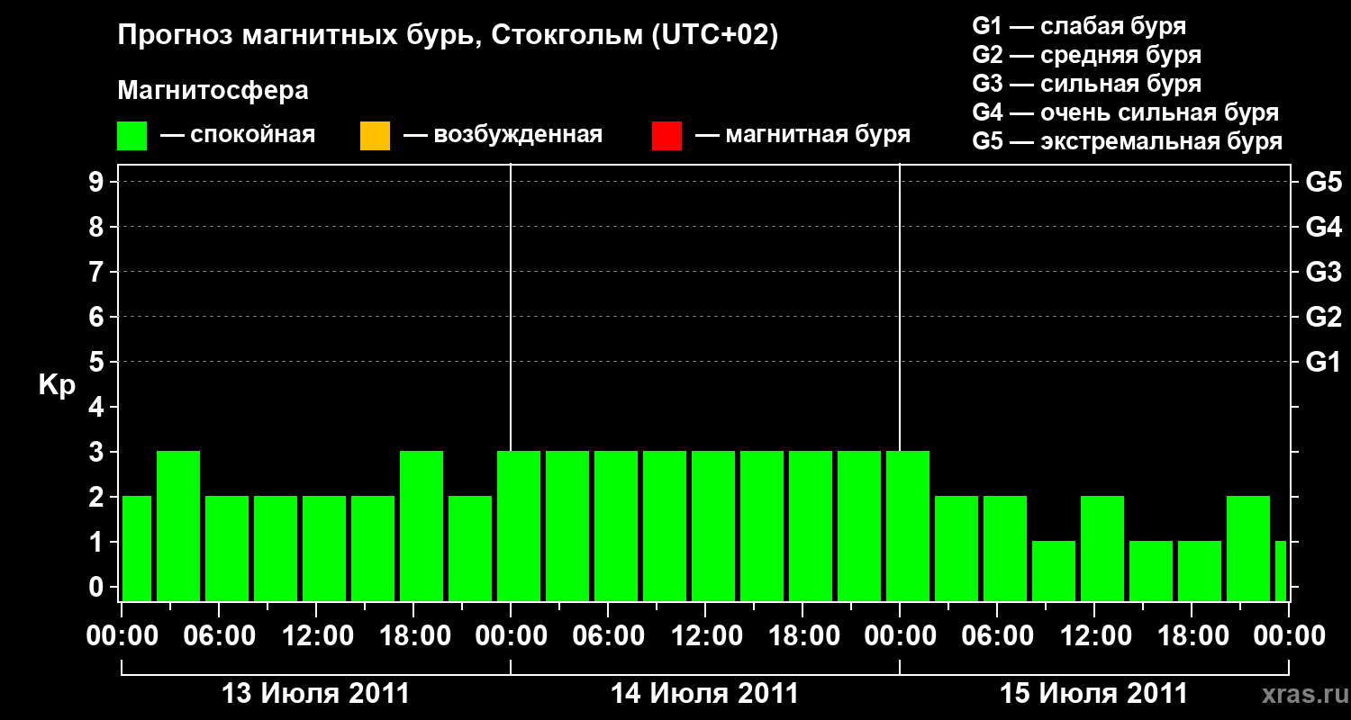 Прогноз геомагнитного индекса Kp