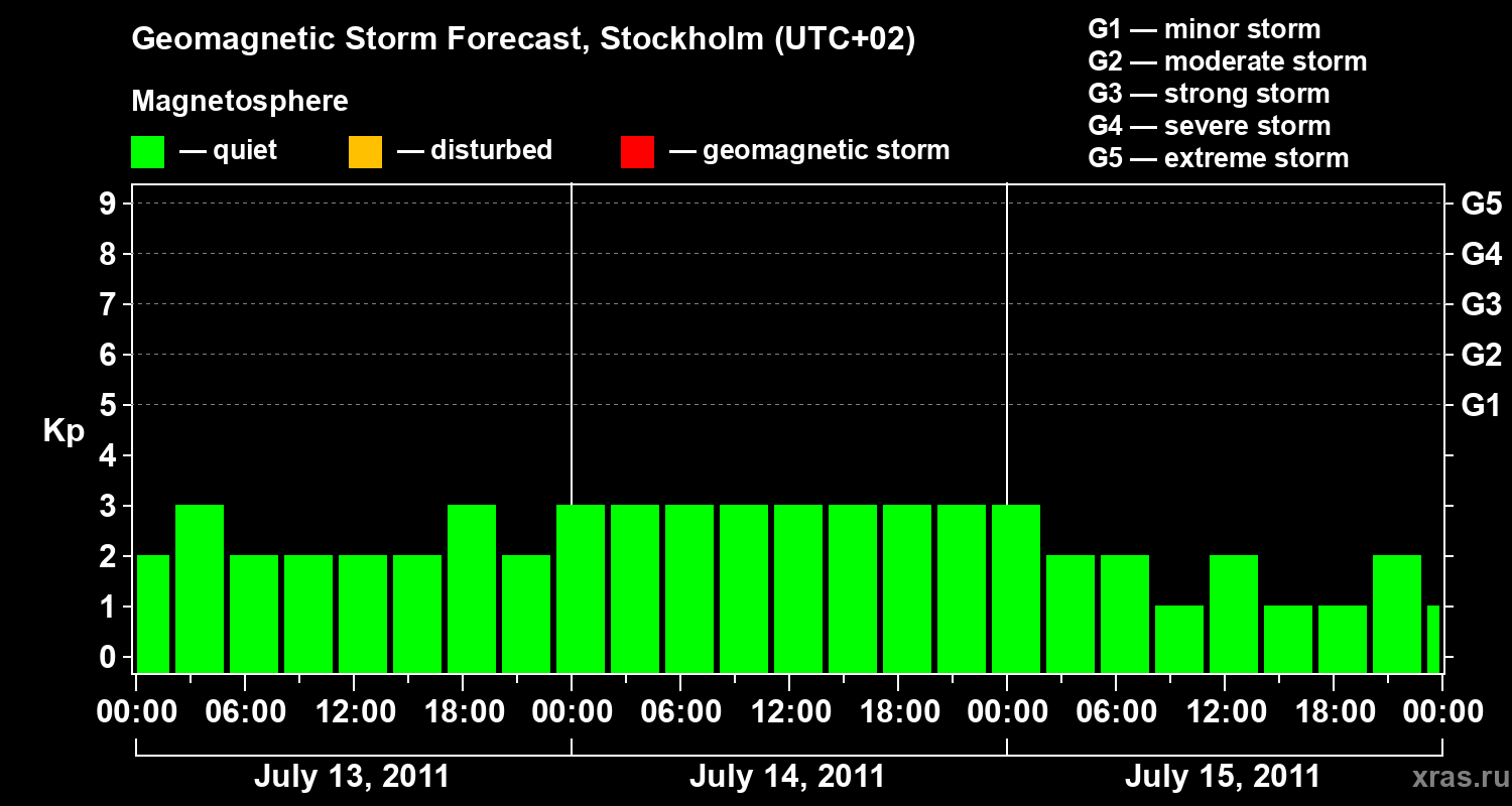 Forecast of the geomagnetic index Kp