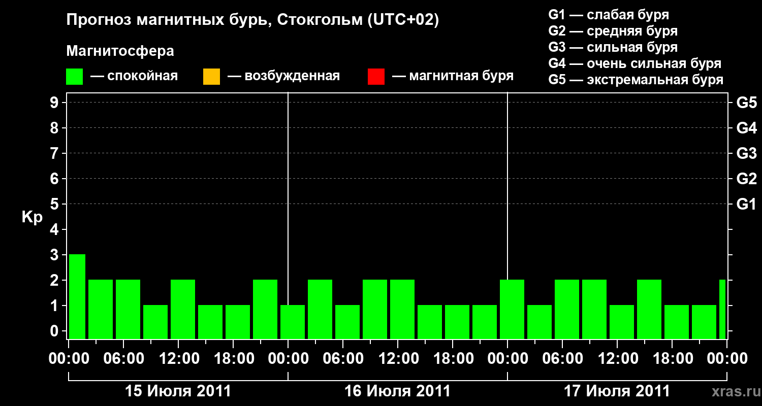 Прогноз геомагнитного индекса Kp