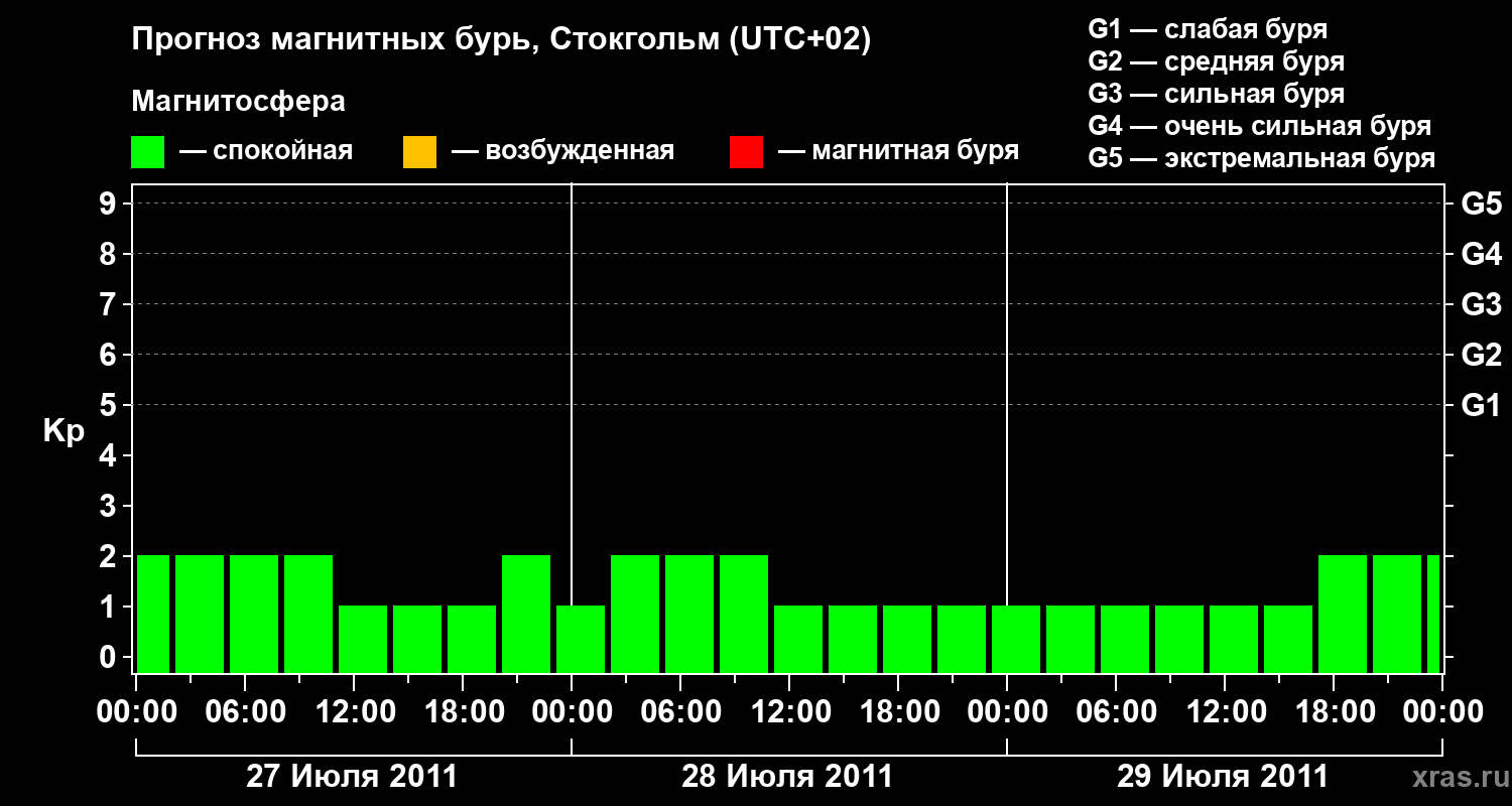 Прогноз геомагнитного индекса Kp