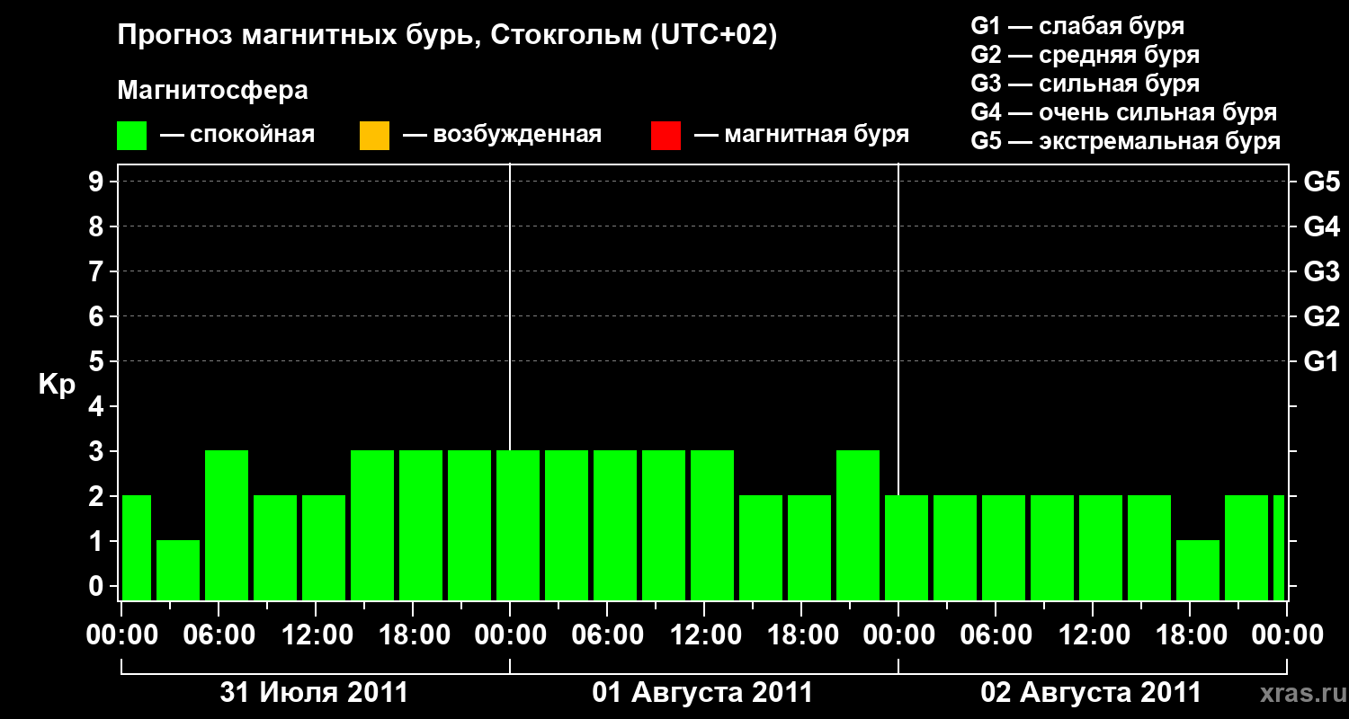 Прогноз геомагнитного индекса Kp