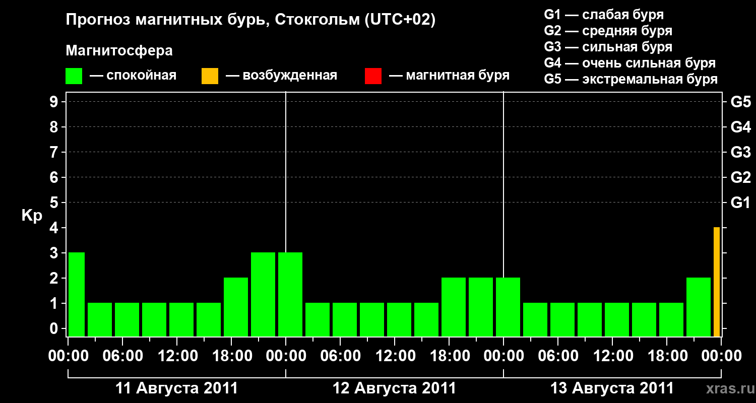 Прогноз геомагнитного индекса Kp