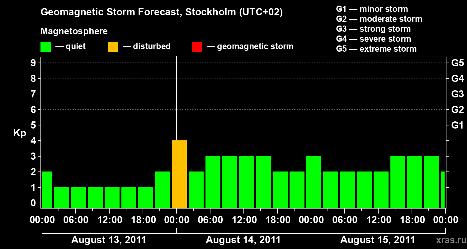 Forecast of the geomagnetic index Kp