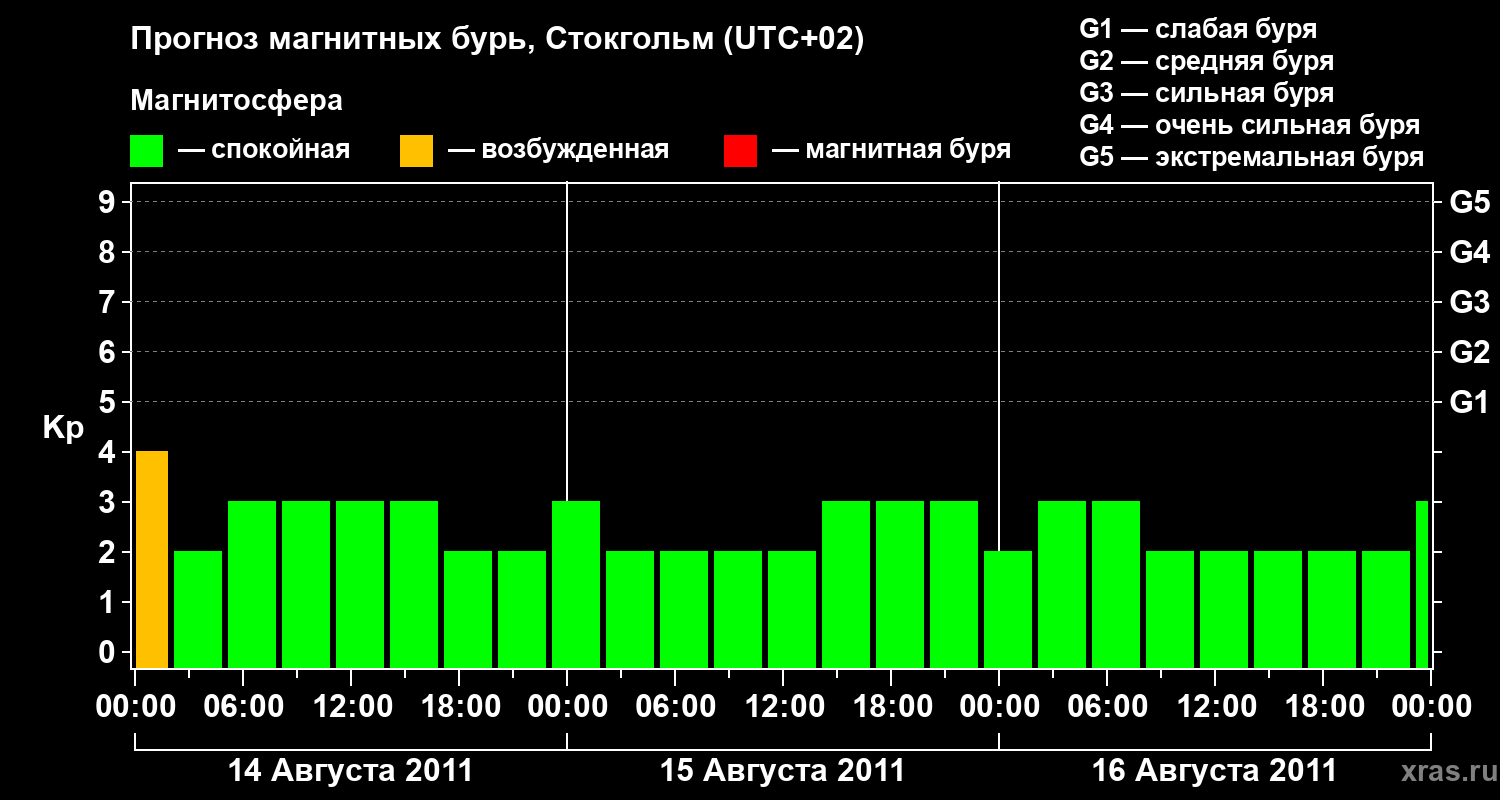 Прогноз геомагнитного индекса Kp
