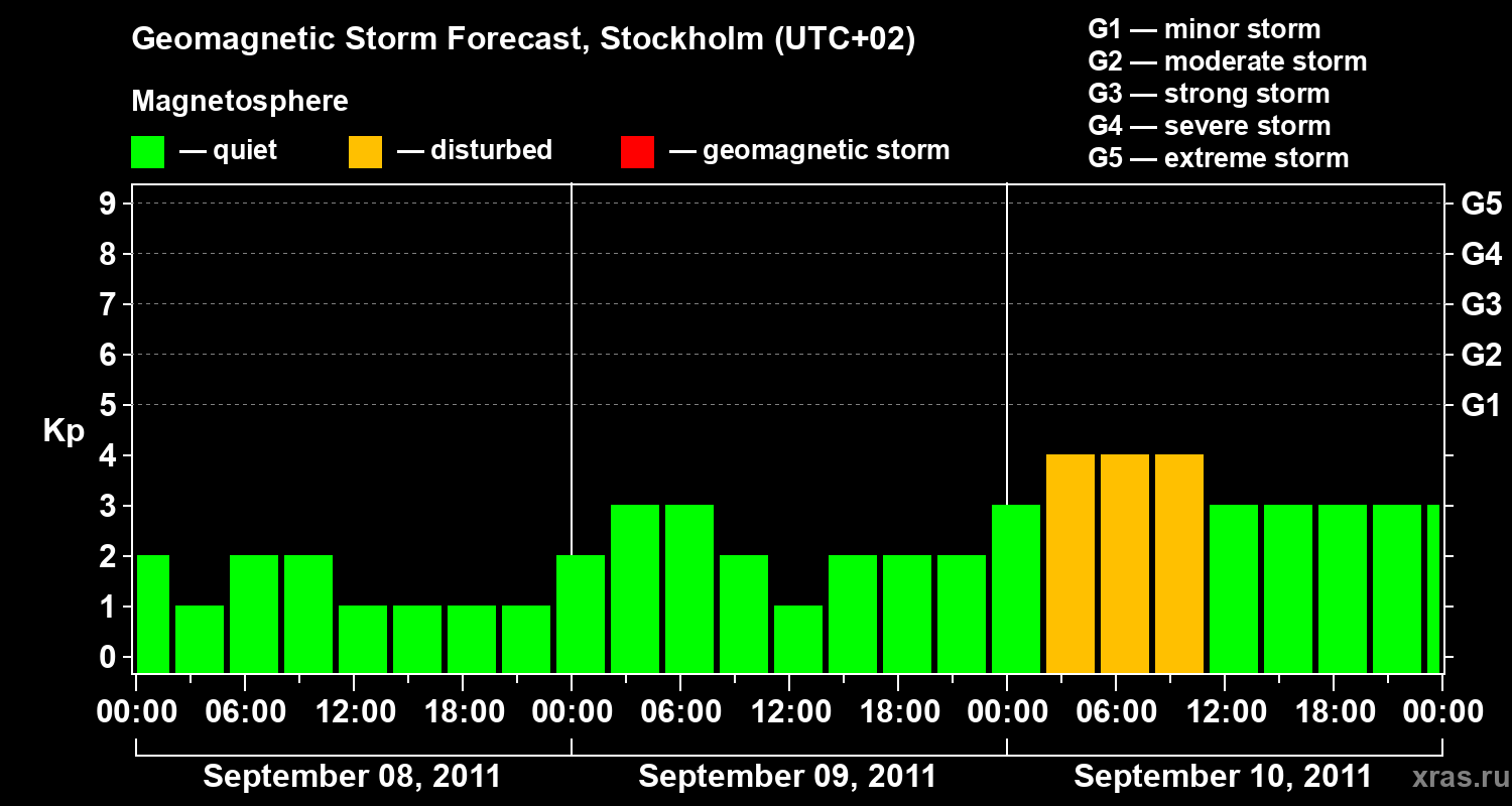 Forecast of the geomagnetic index Kp