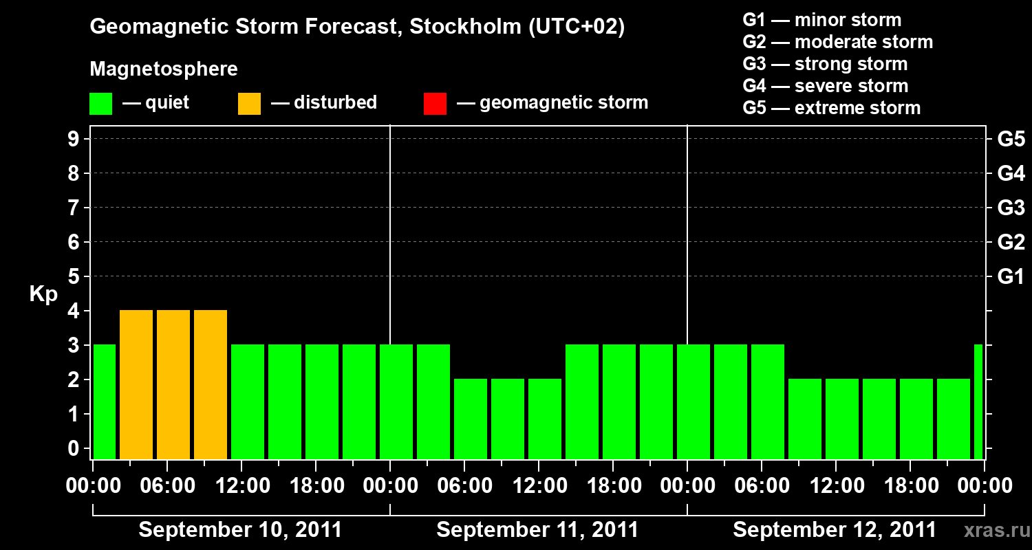 Forecast of the geomagnetic index Kp