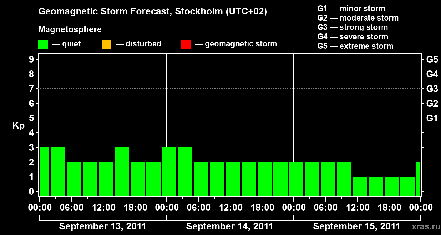 Forecast of the geomagnetic index Kp