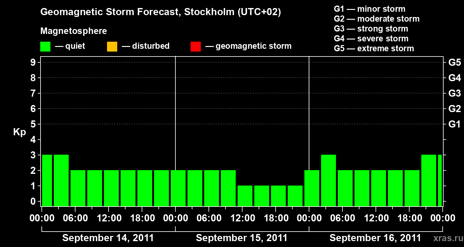 Forecast of the geomagnetic index Kp