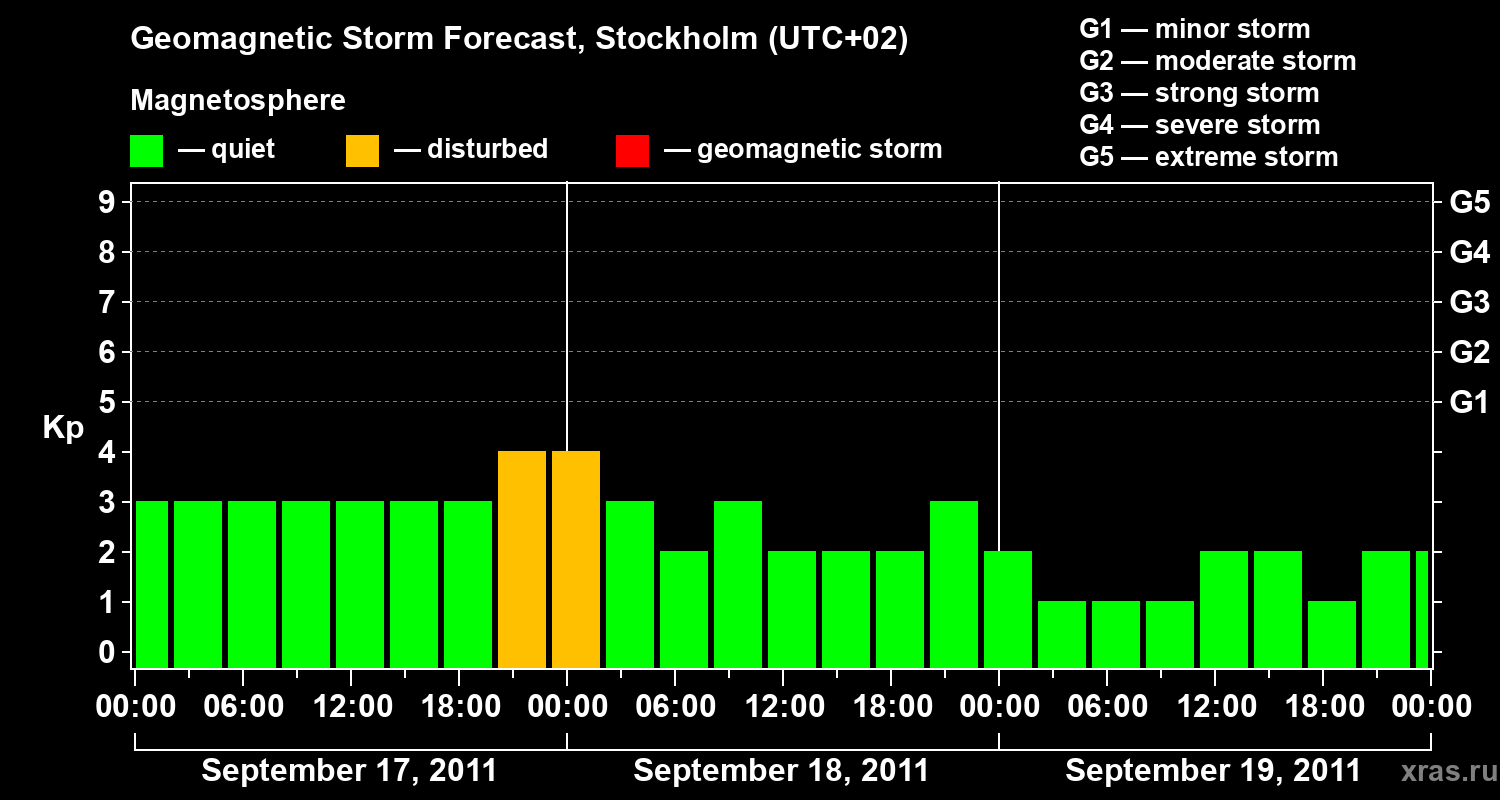 Forecast of the geomagnetic index Kp