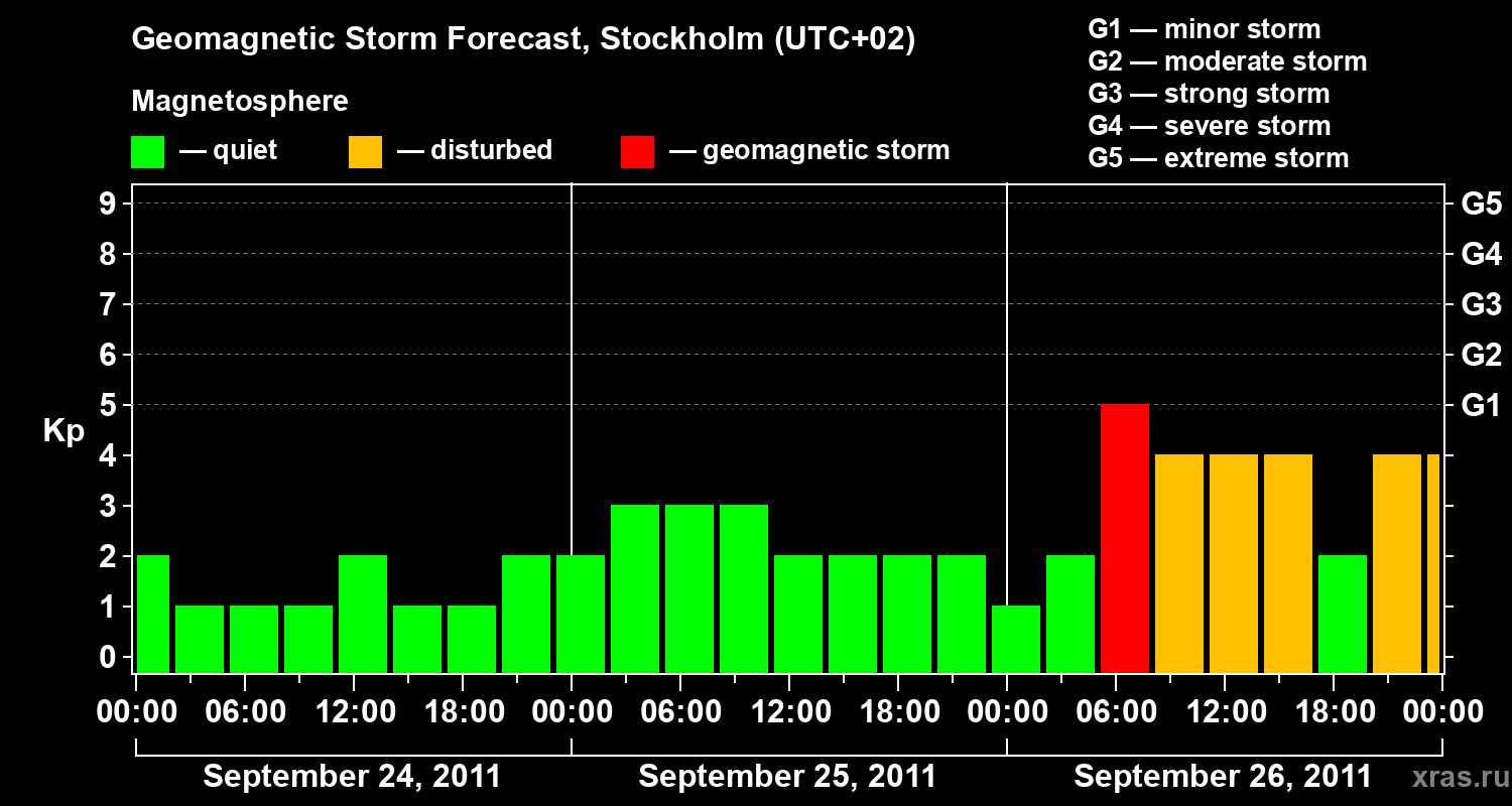 Forecast of the geomagnetic index Kp