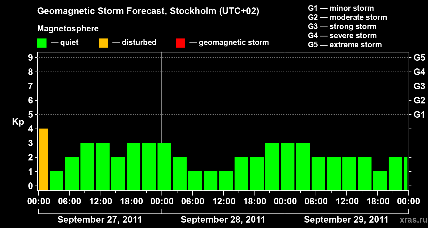 Forecast of the geomagnetic index Kp