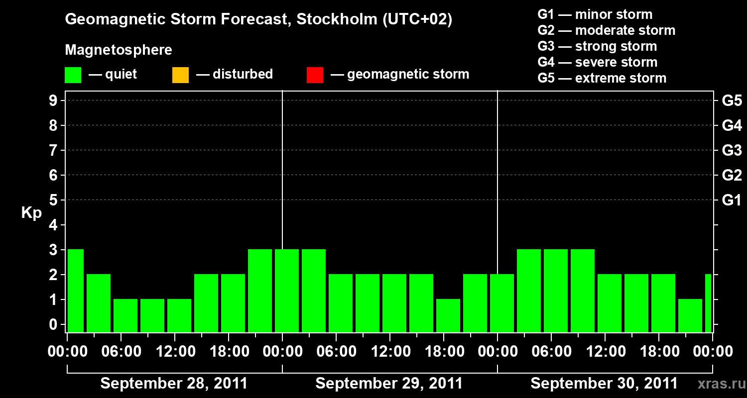 Forecast of the geomagnetic index Kp
