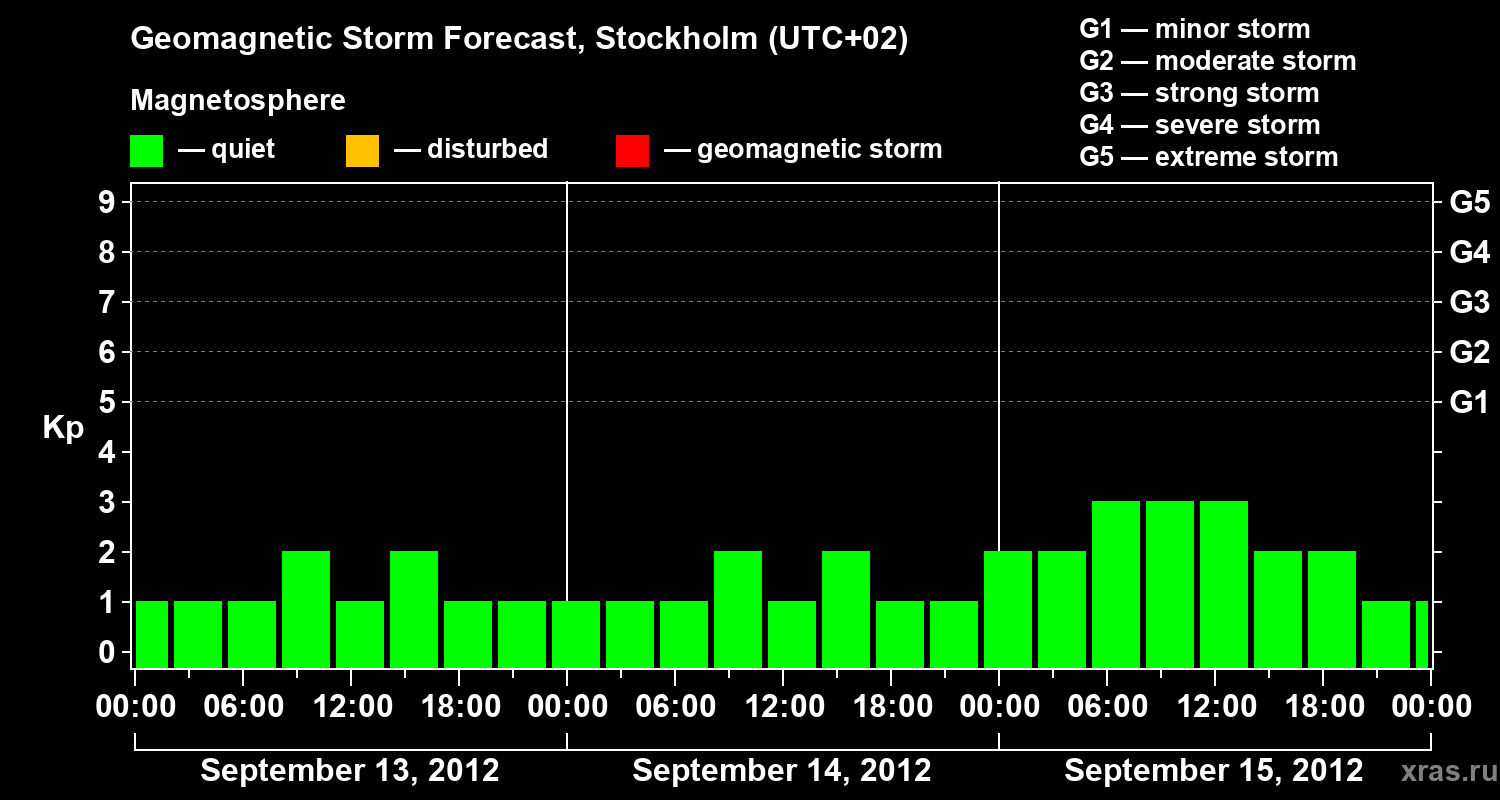 Forecast of the geomagnetic index Kp