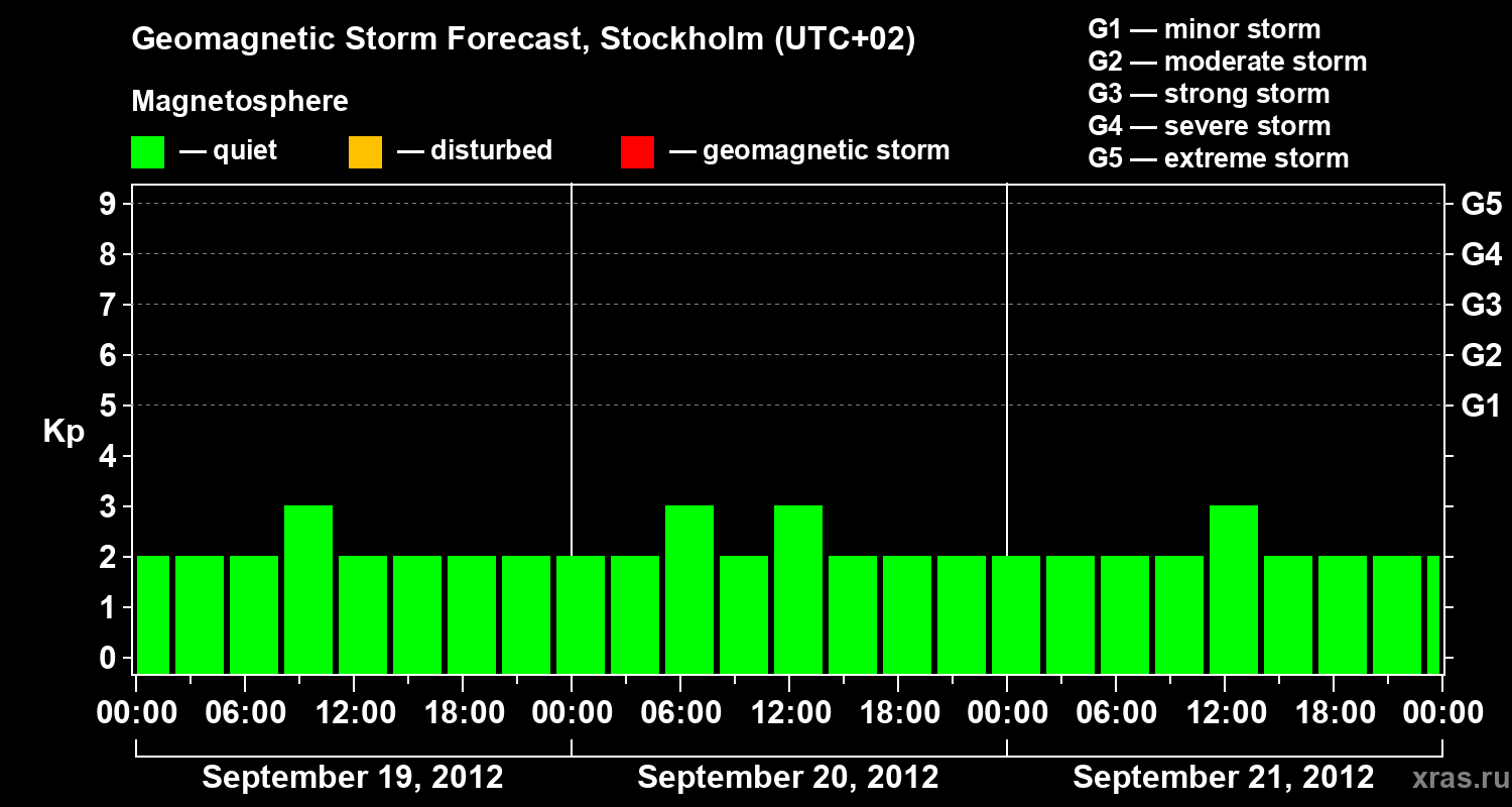 Forecast of the geomagnetic index Kp